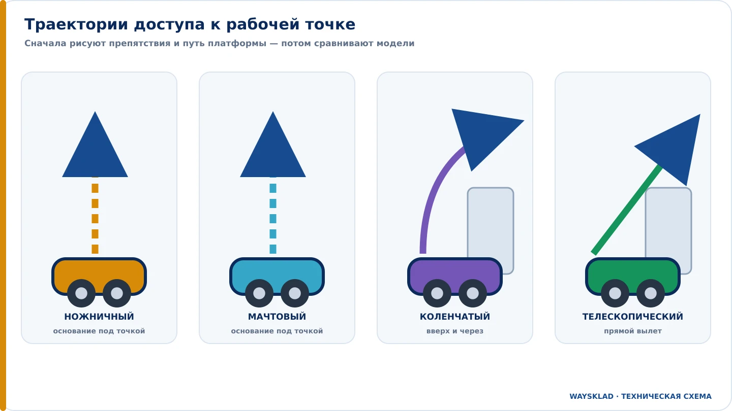 Траектории четырёх типов подъёмников