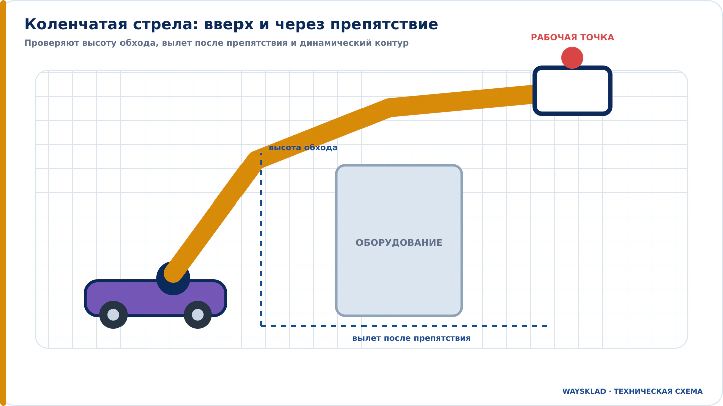 Коленчатый подъёмник обходит препятствие