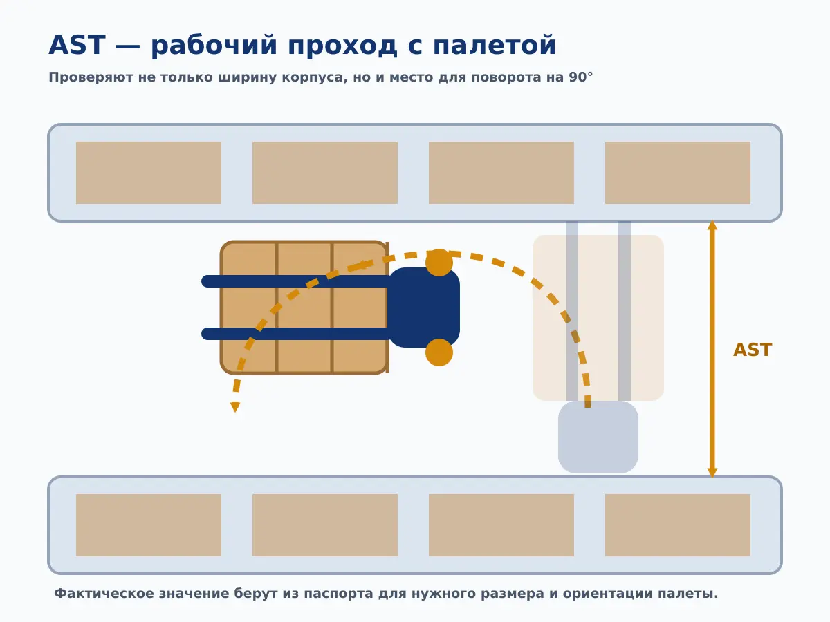 Ширина рабочего прохода AST для штабелера с палетой