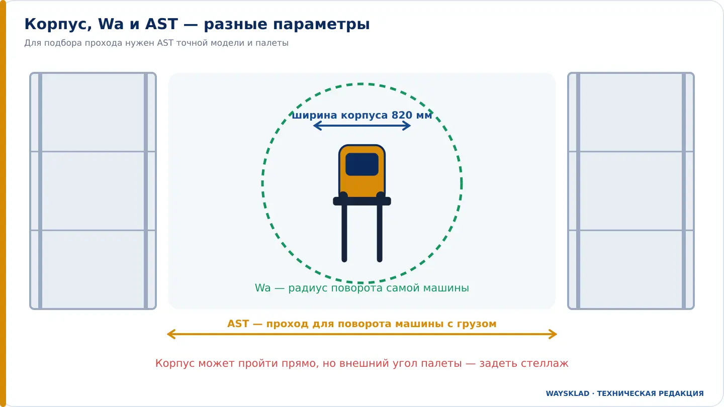 Сравнение ширины корпуса штабелера, радиуса разворота Wa и рабочего прохода AST