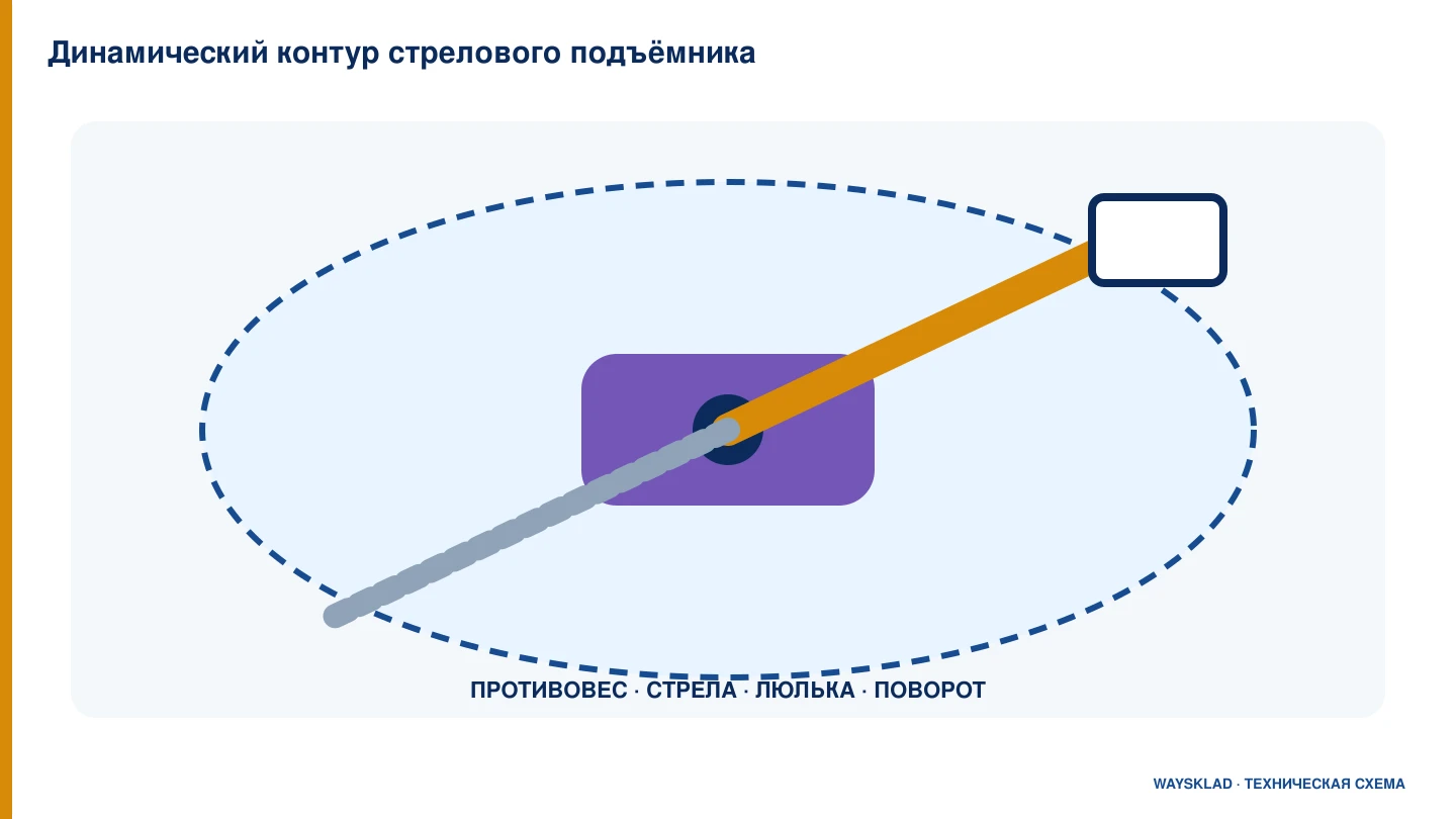 Динамический рабочий контур стрелового подъёмника