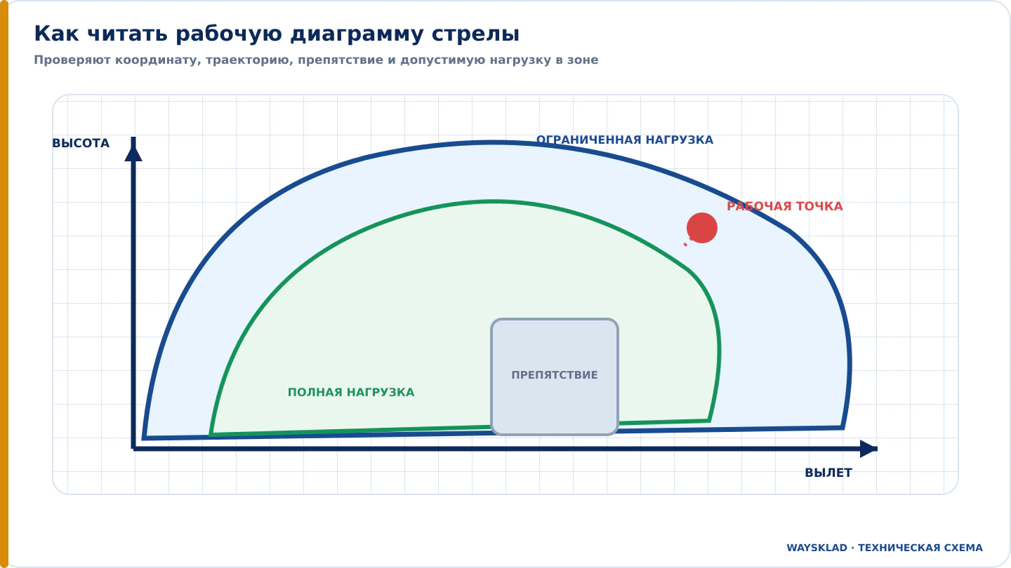 Рабочая диаграмма стрелового подъёмника