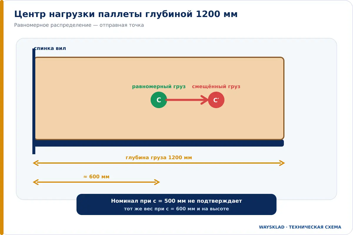 Центр нагрузки паллеты глубиной 1200 мм
