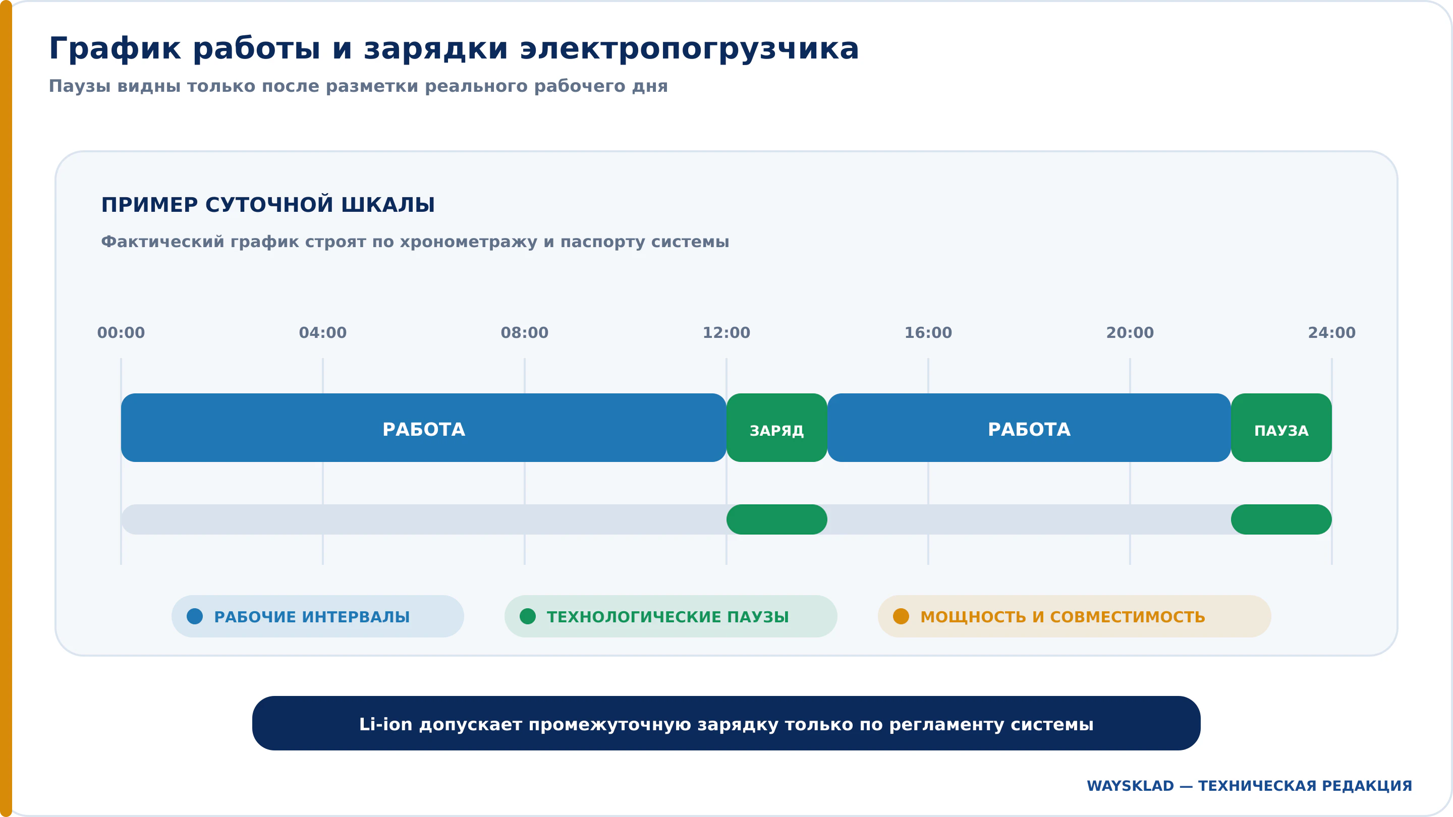 График работы и промежуточной зарядки электропогрузчика