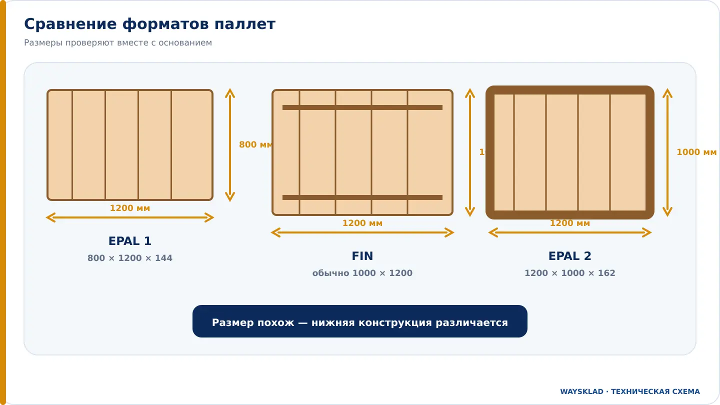 Размеры паллет EPAL 1, FIN и EPAL 2