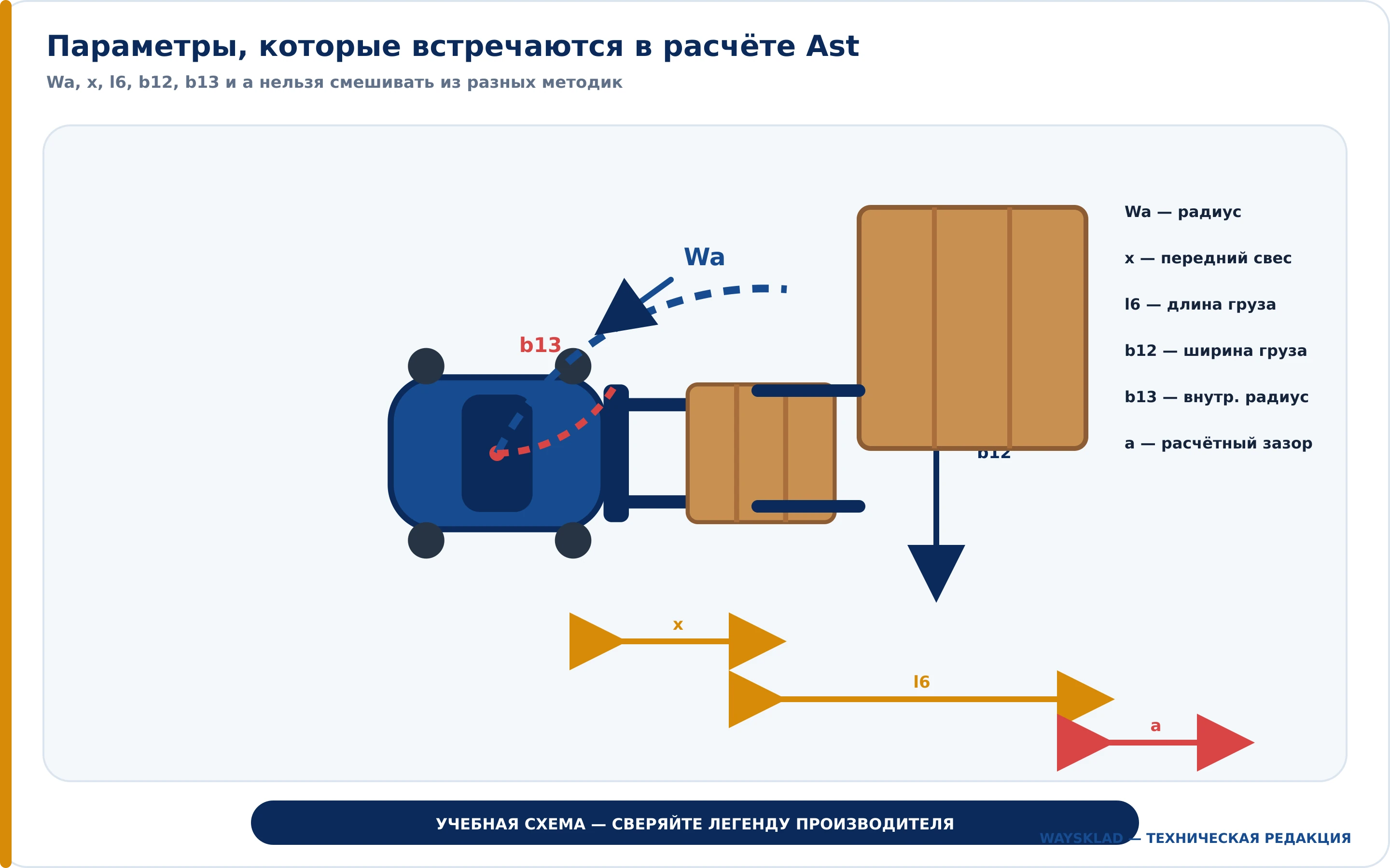Параметры Wa, x, l6, b12 и a в расчёте Ast