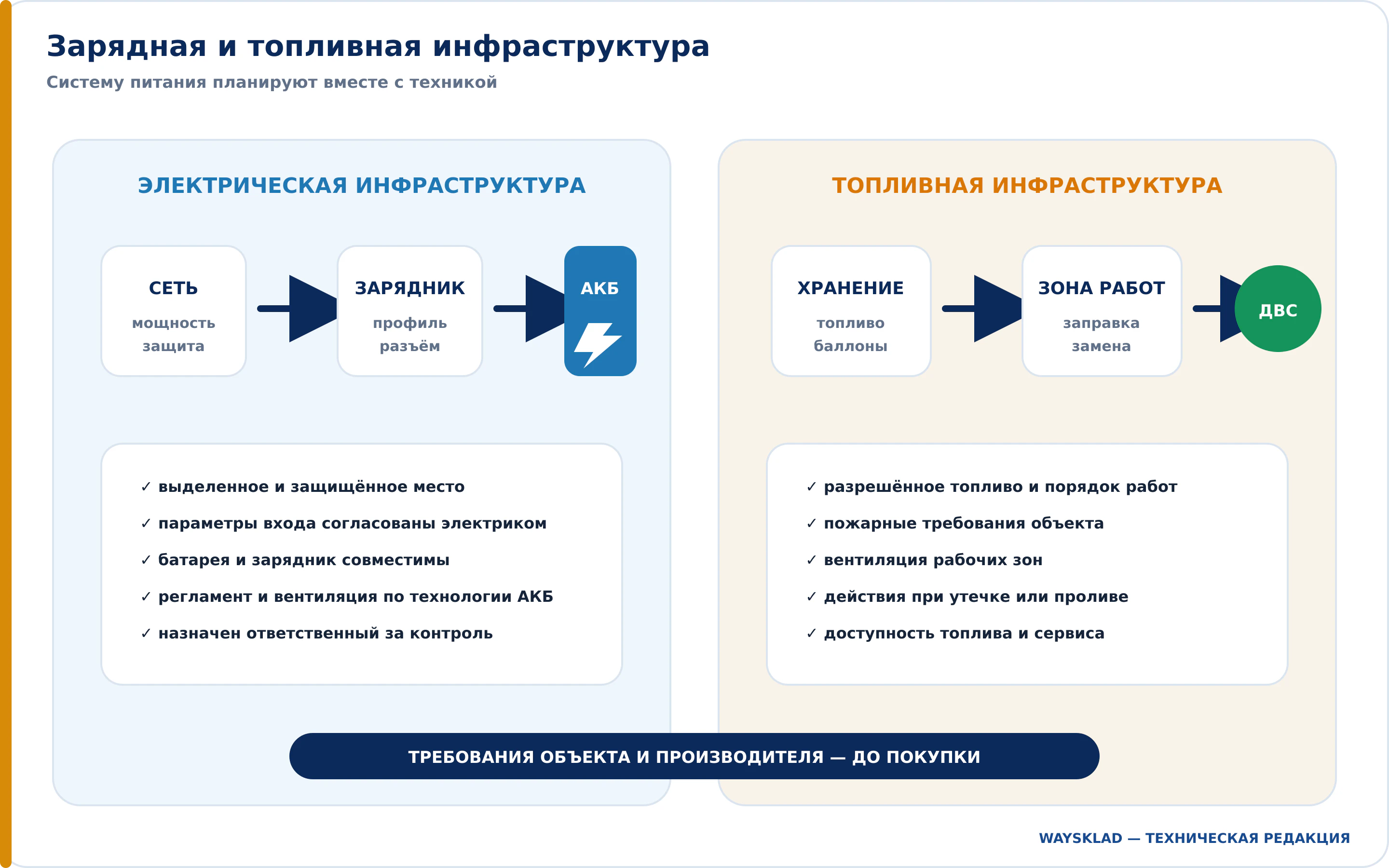 Зарядная и топливная инфраструктура для вилочных погрузчиков