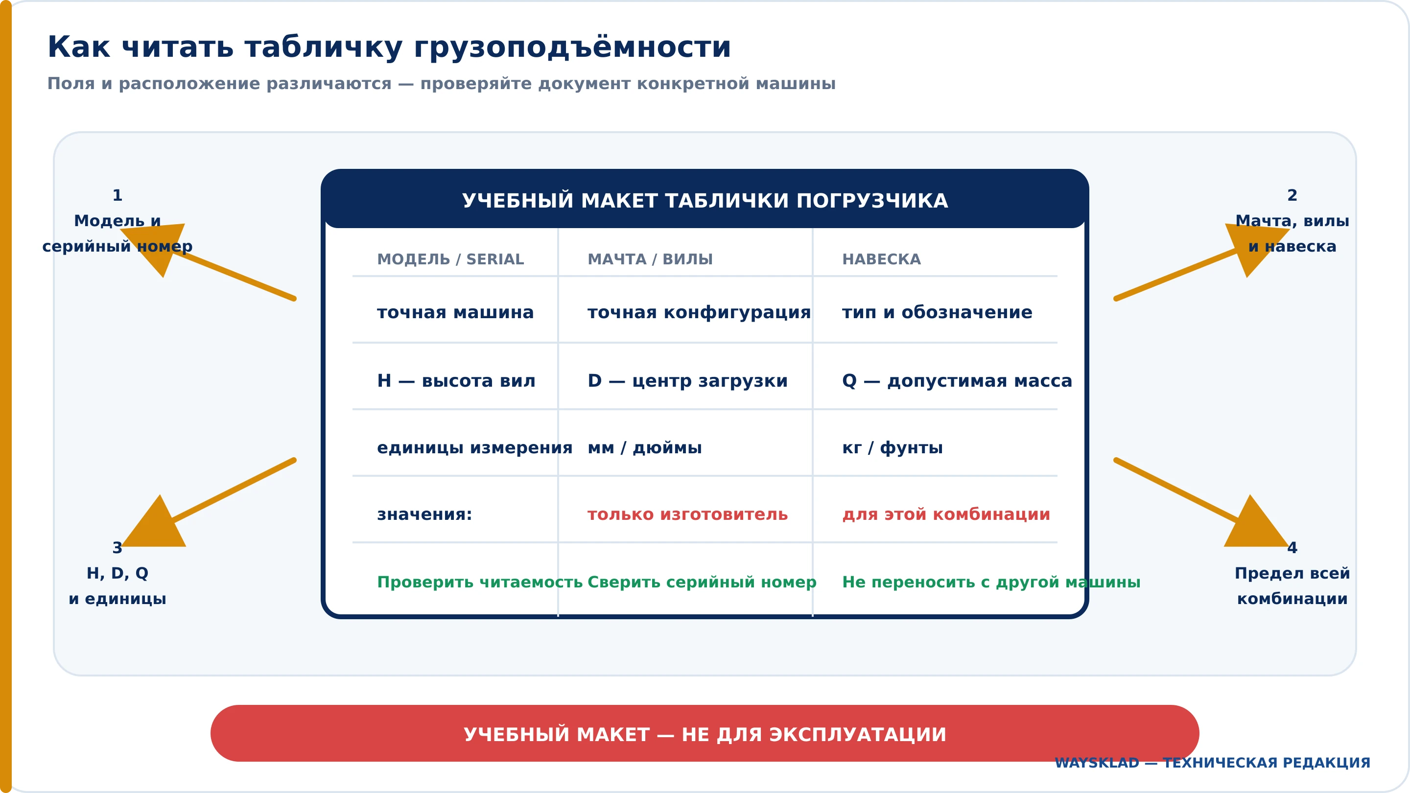 Учебный макет таблички грузоподъёмности вилочного погрузчика с пояснениями