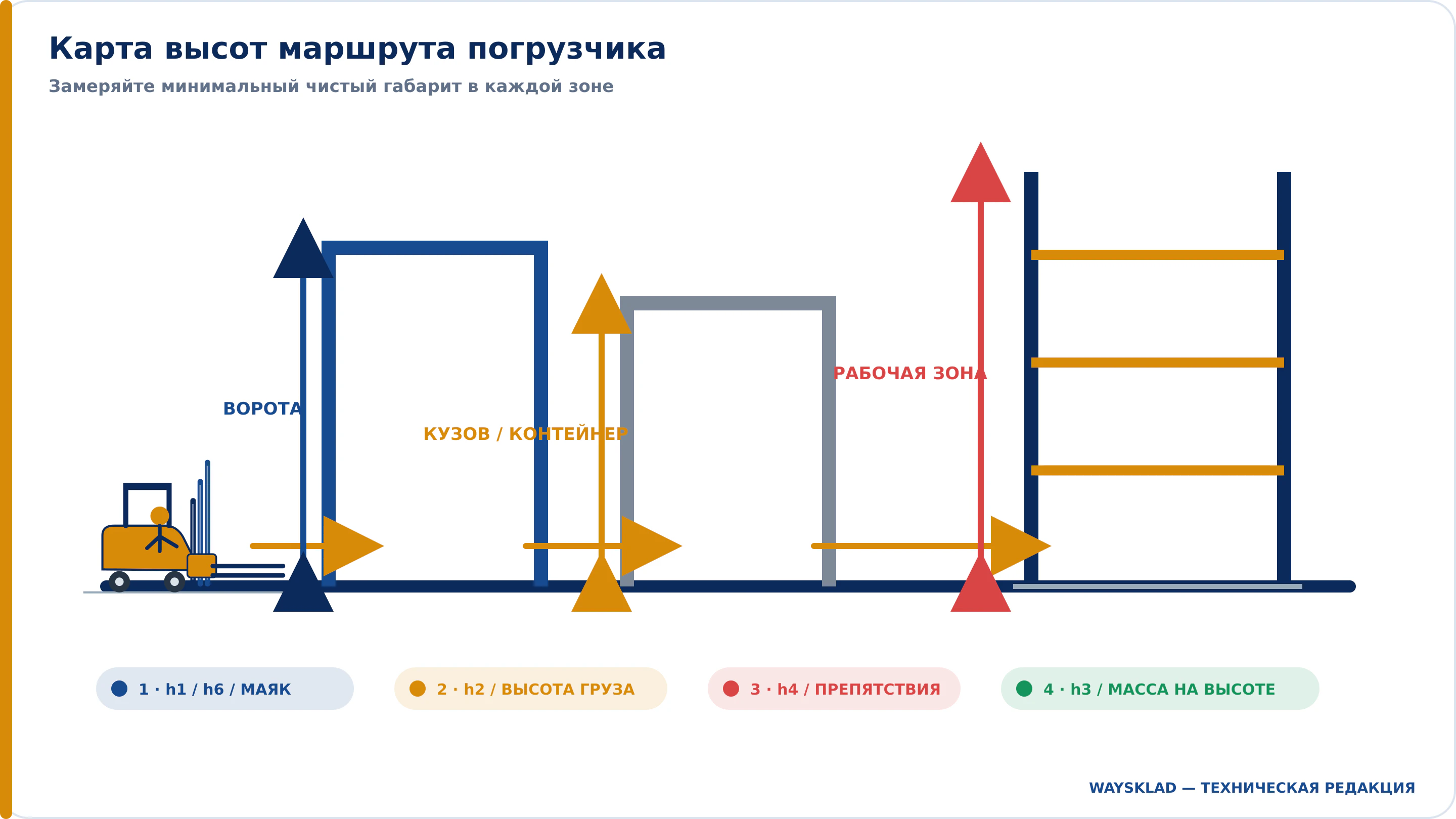 Карта замеров высоты маршрута вилочного погрузчика