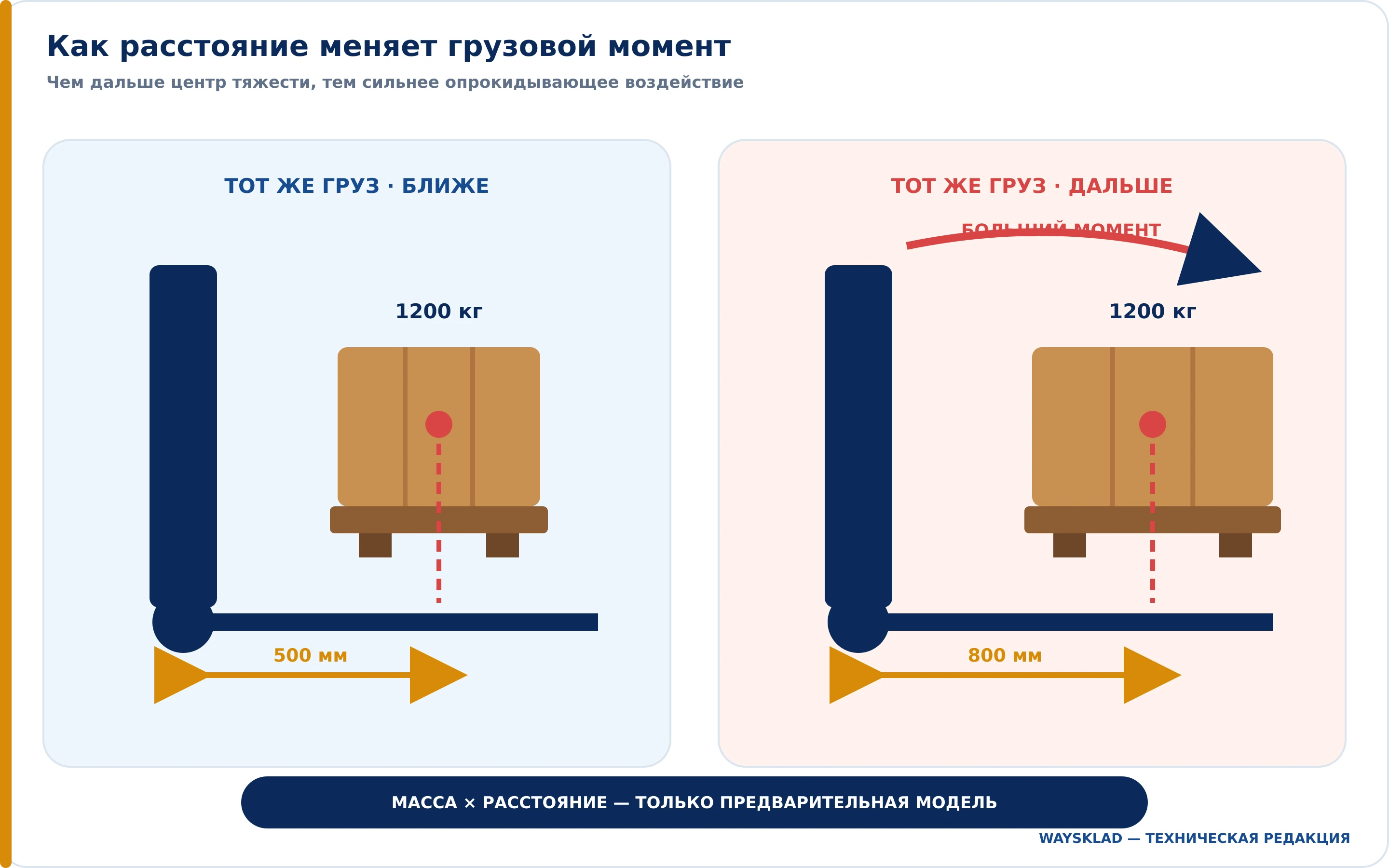 Влияние расстояния до центра тяжести на грузовой момент