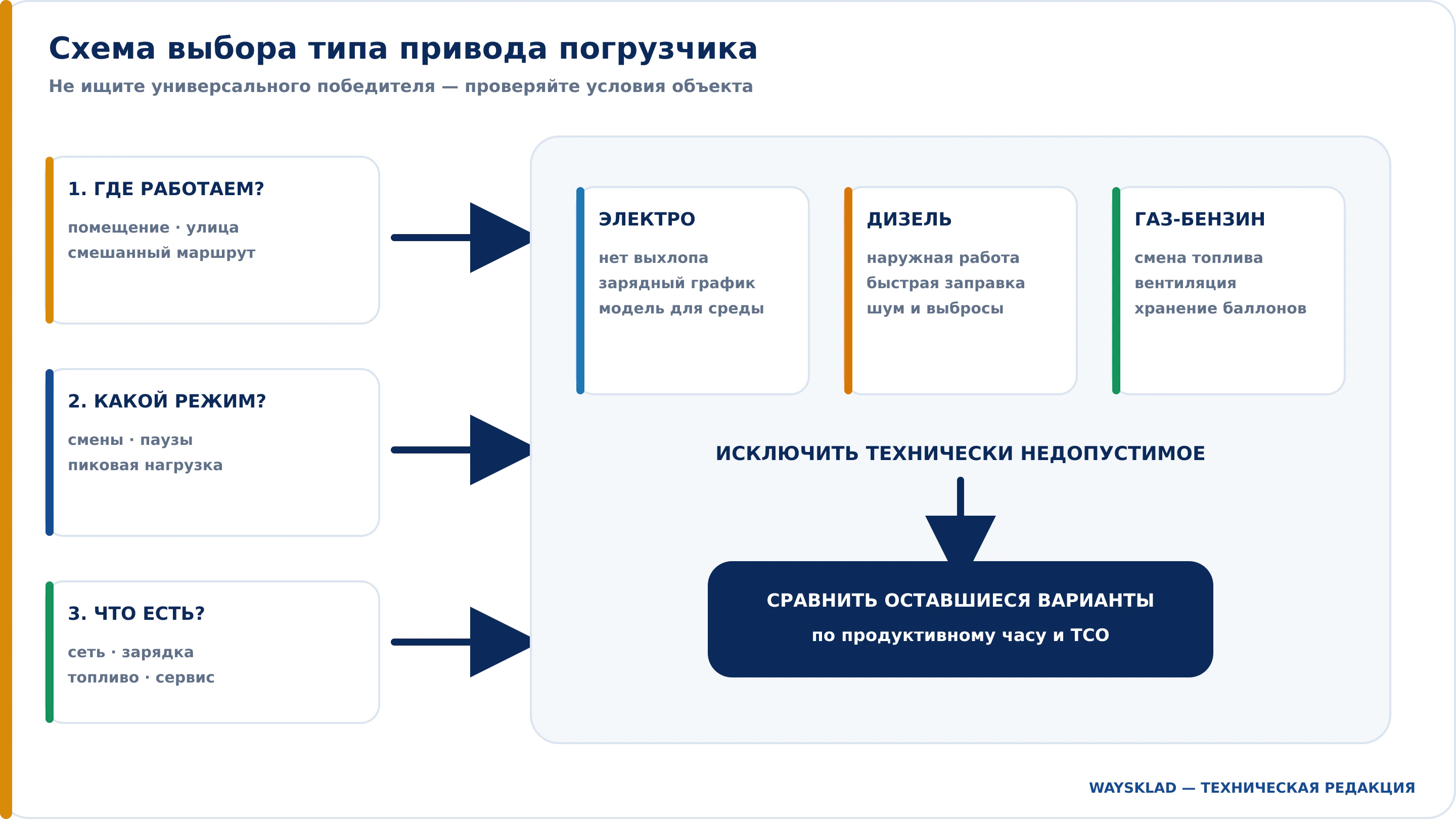Схема выбора типа привода вилочного погрузчика