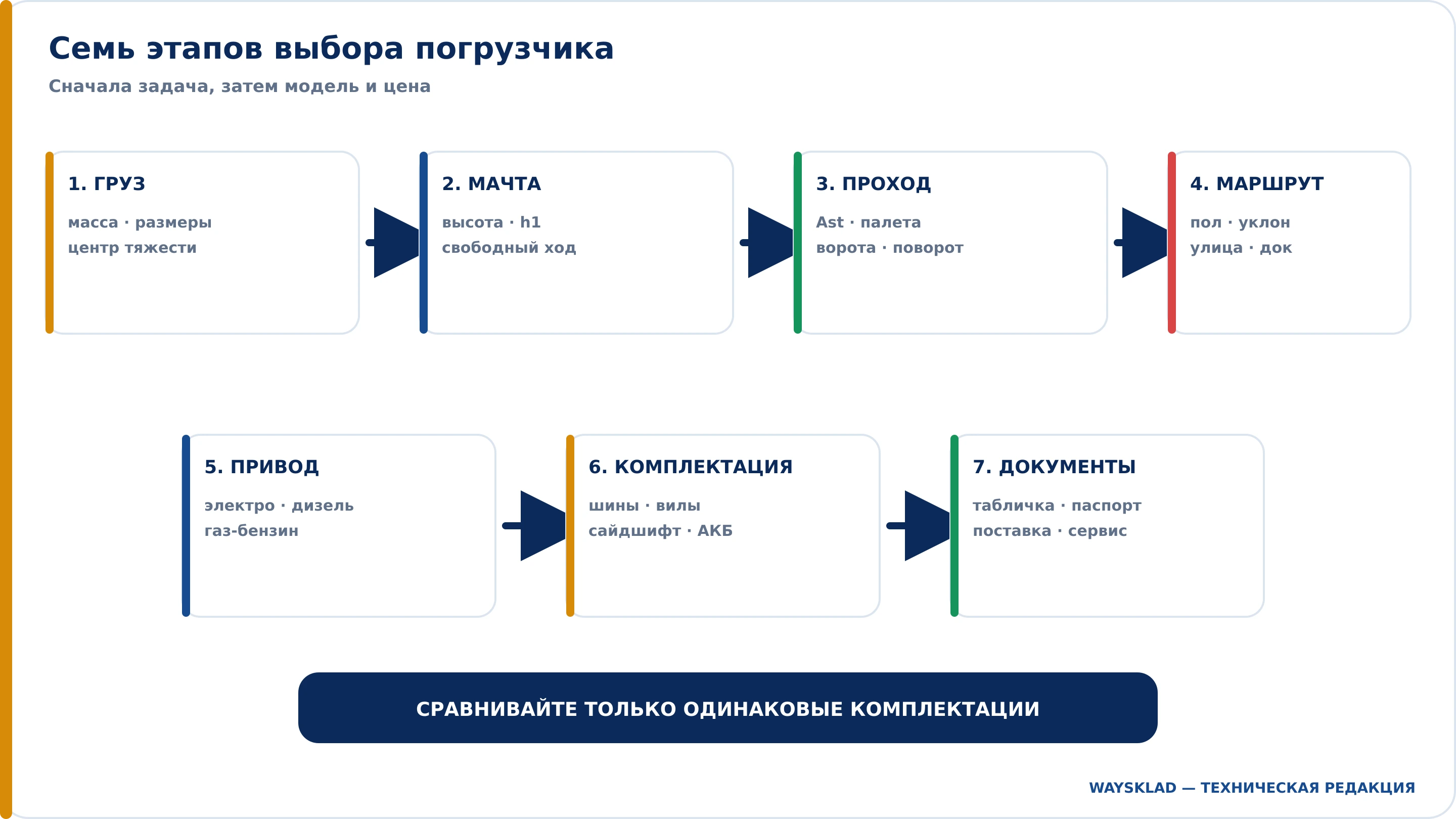 Семь этапов выбора вилочного погрузчика для склада