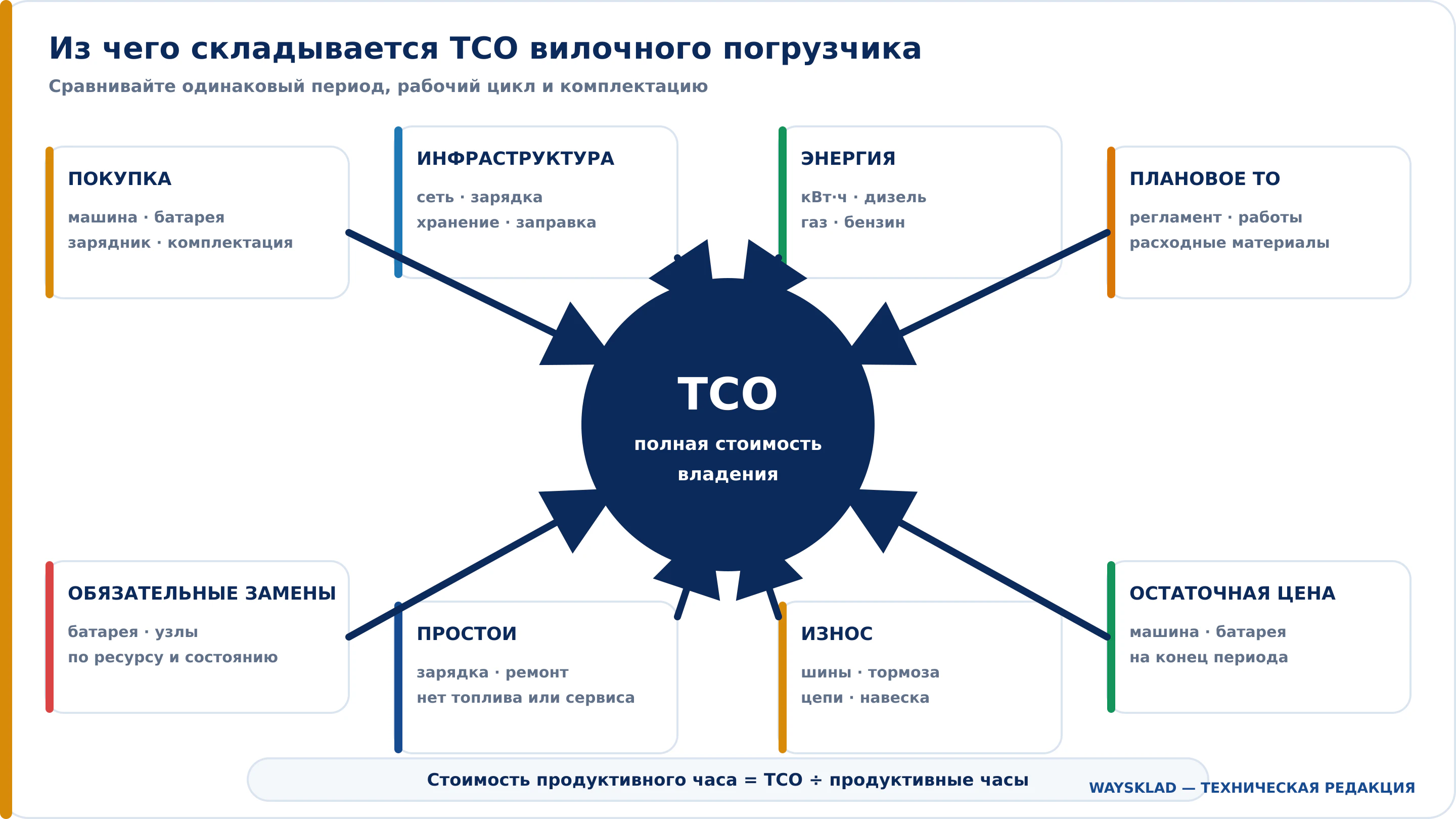 Состав полной стоимости владения вилочным погрузчиком