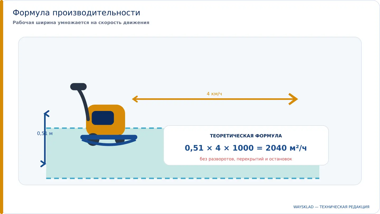Расчёт производительности по рабочей ширине и скорости движения