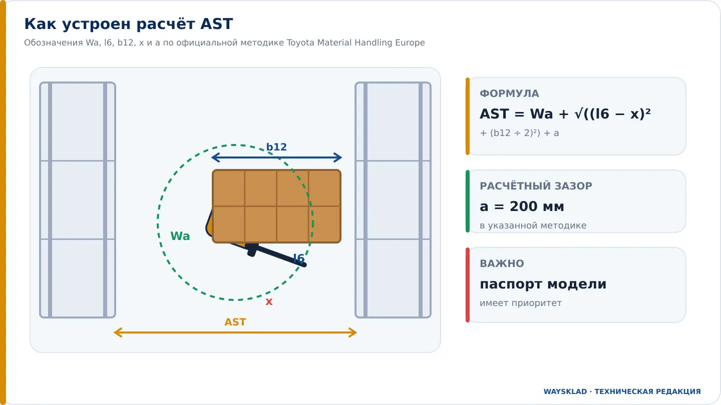 Схема расчёта AST штабелера с параметрами Wa x l6 b12 и расчётным зазором a