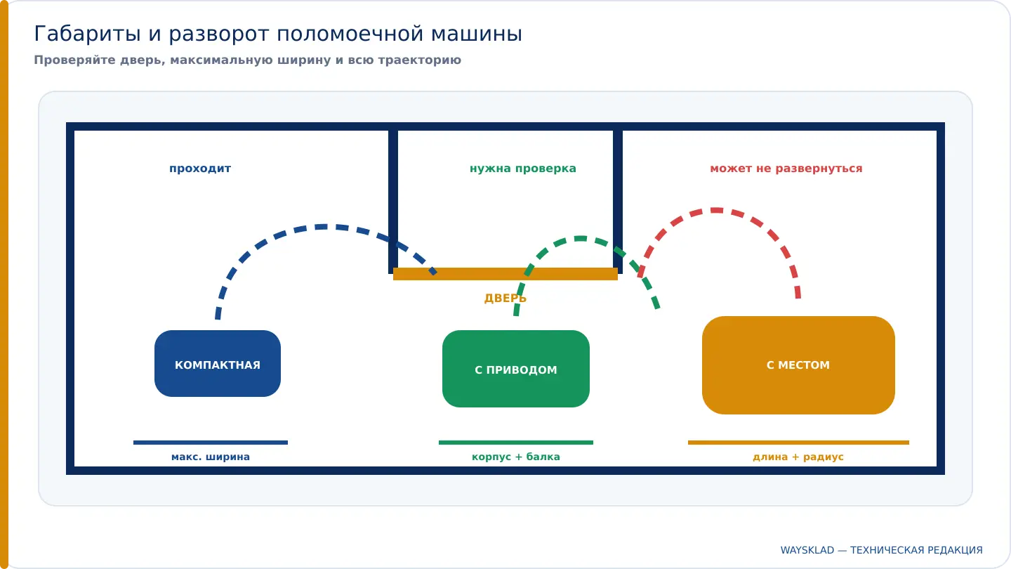 Сравнение габаритов и пространства для разворота поломоечных машин