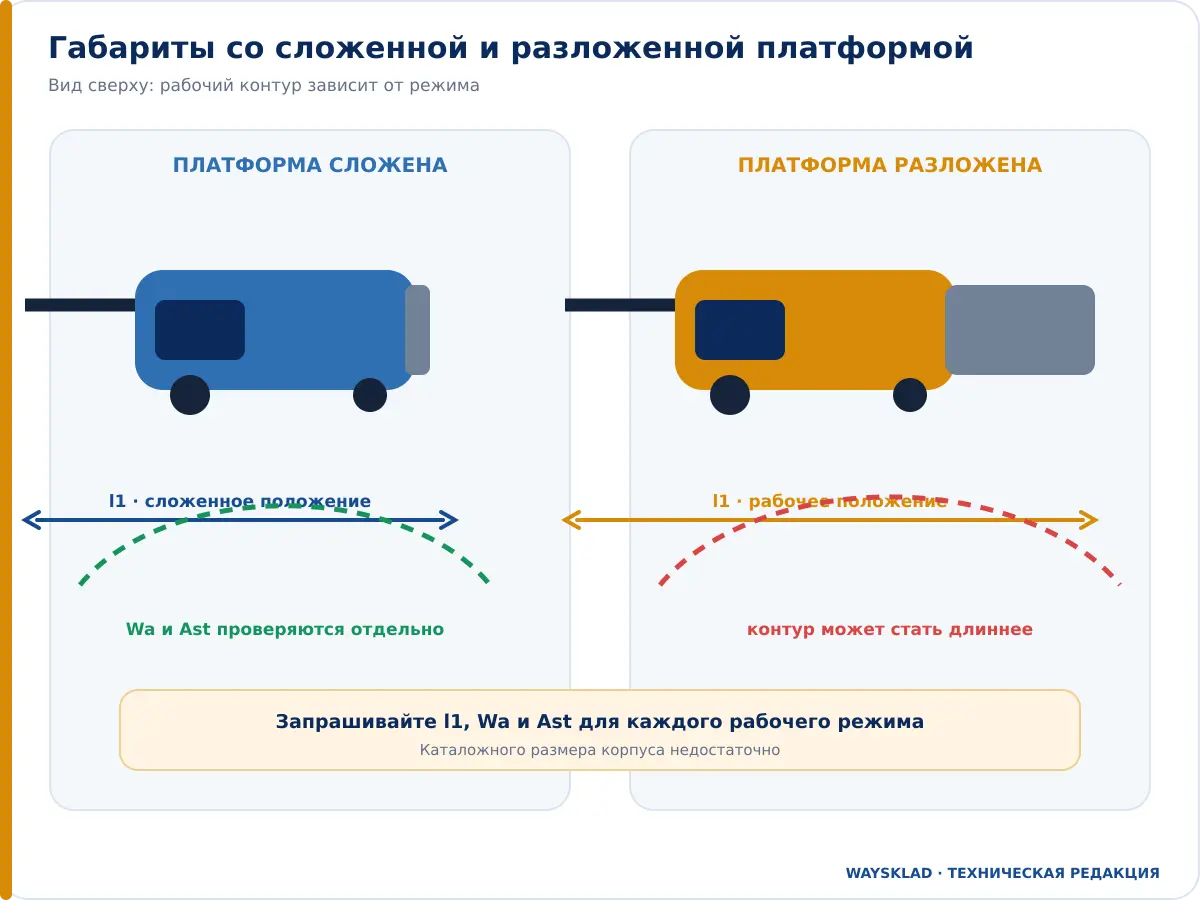 Габариты штабелера со сложенной и разложенной платформой