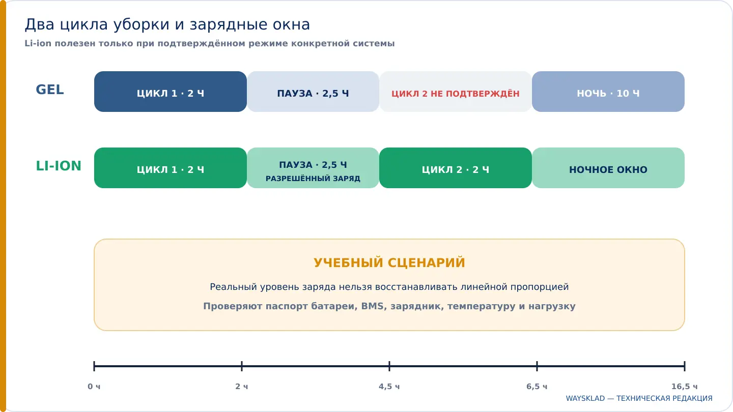 Сравнение зарядного графика GEL и Li-ion между двумя циклами уборки