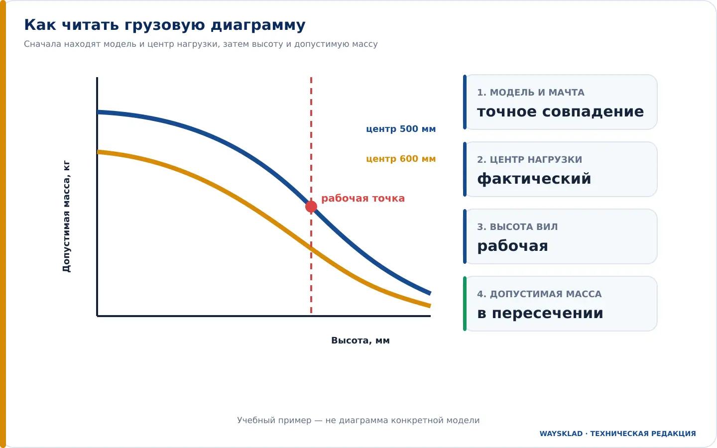 Пример чтения грузовой диаграммы штабелера по высоте и центру нагрузки