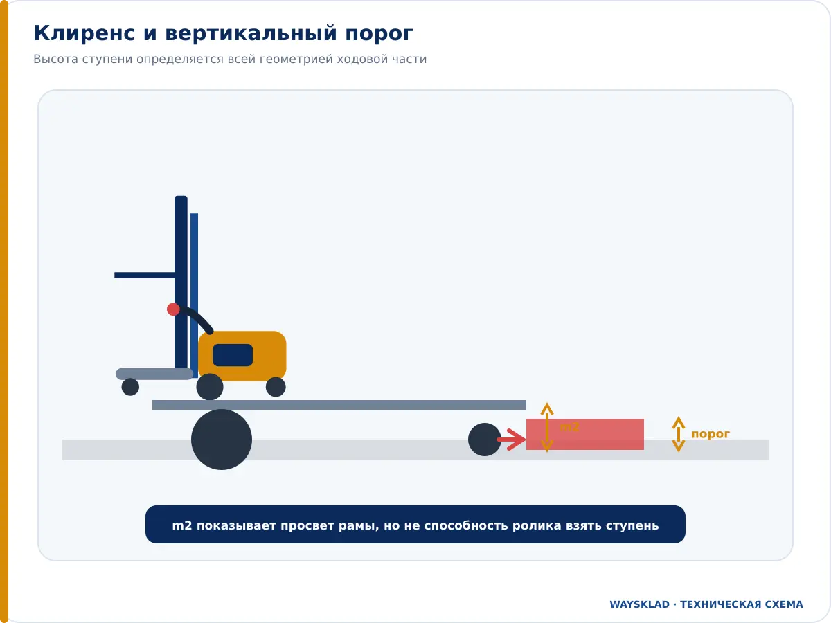 Разница между клиренсом штабелера и высотой порога