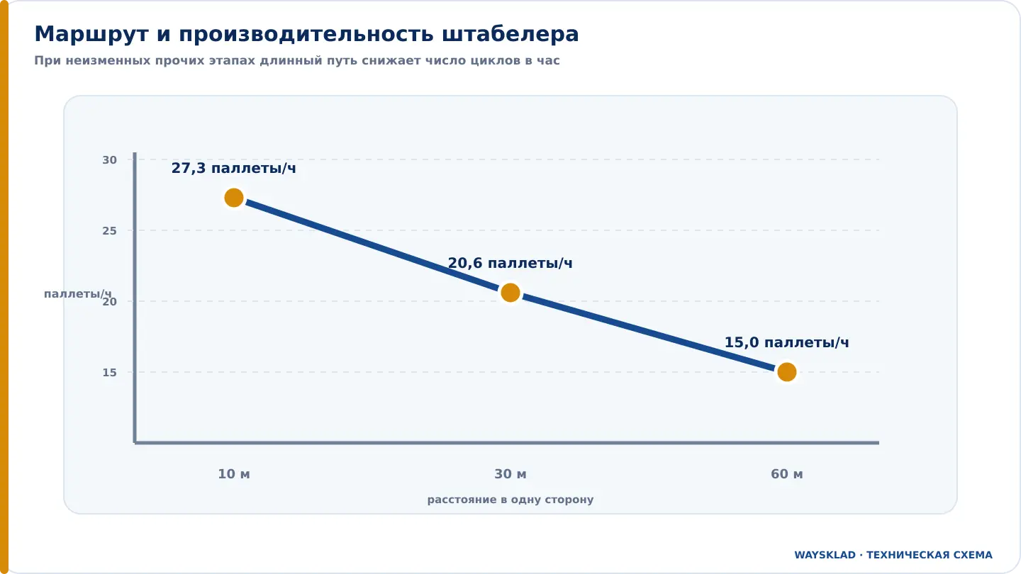 Зависимость производительности штабелера от длины маршрута