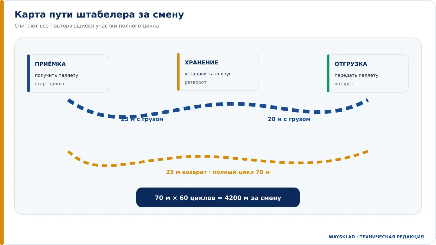 Карта маршрута штабелера для расчёта пути за смену