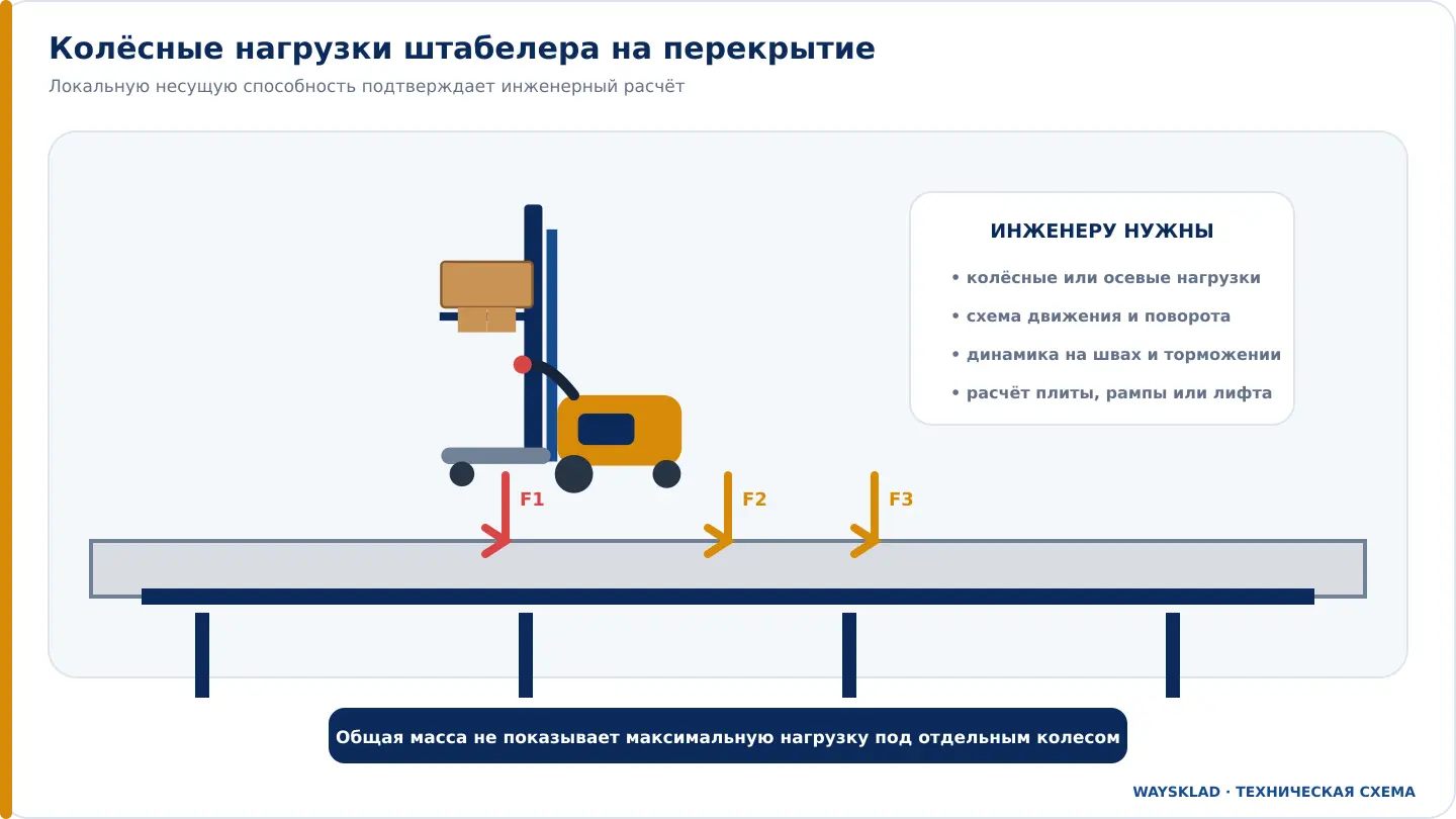 Колёсные нагрузки самоходного штабелера на перекрытие