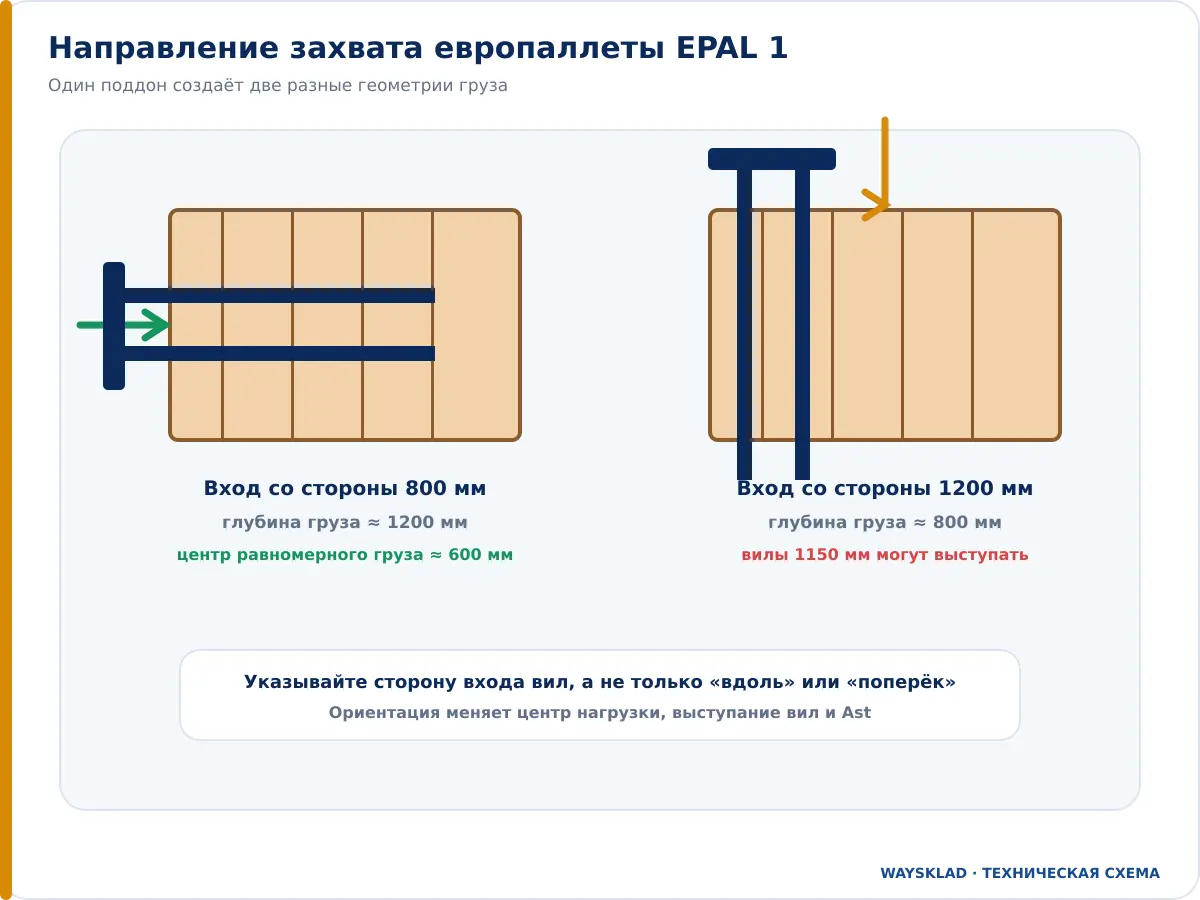 Захват европаллеты со стороны 800 и 1200 мм