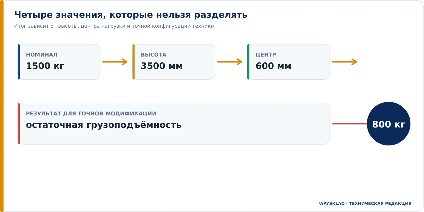 Связь номинальной грузоподъёмности, высоты, центра нагрузки и остаточной грузоподъёмности