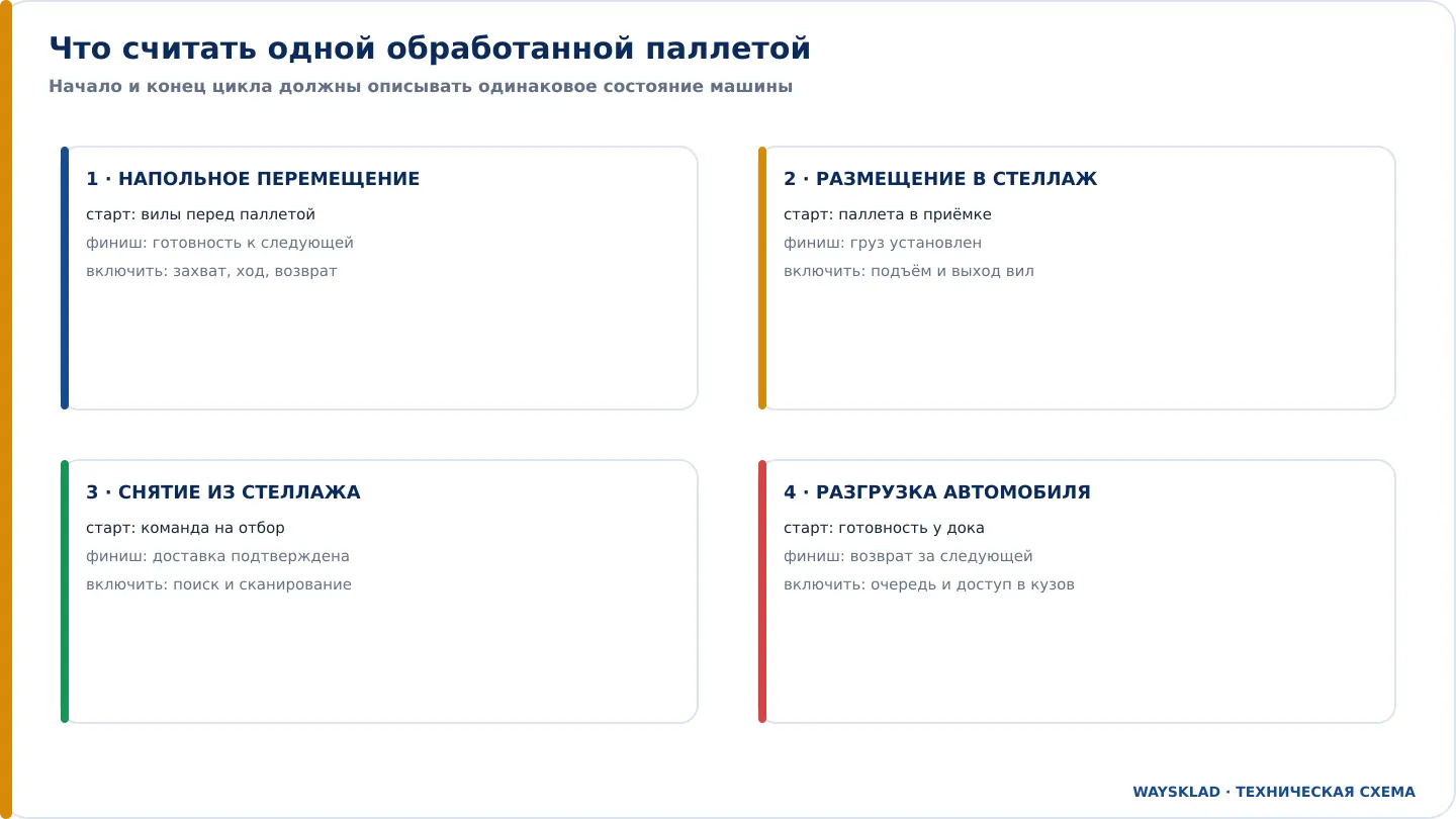 Виды операций самоходного штабелера для расчёта производительности