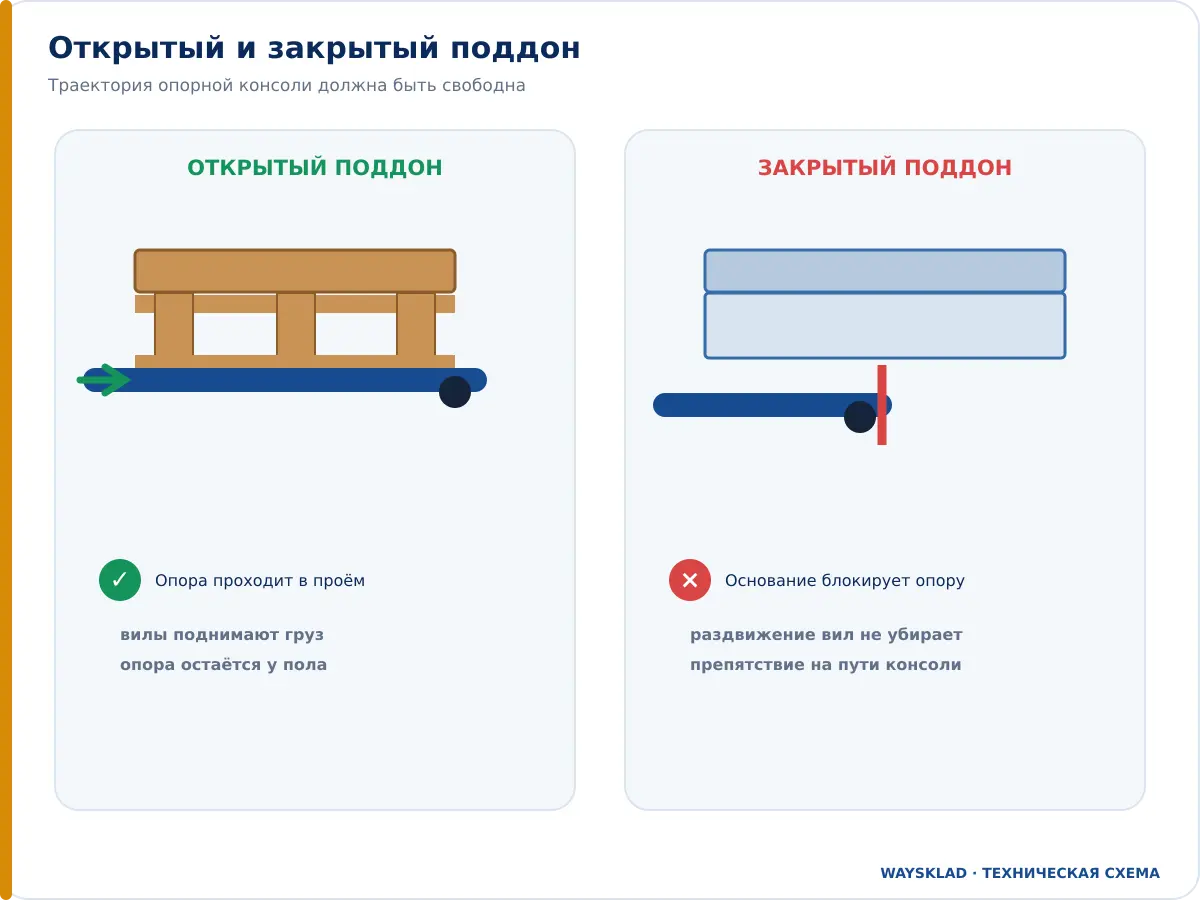 Опорная консоль штабелера под открытым и закрытым поддоном