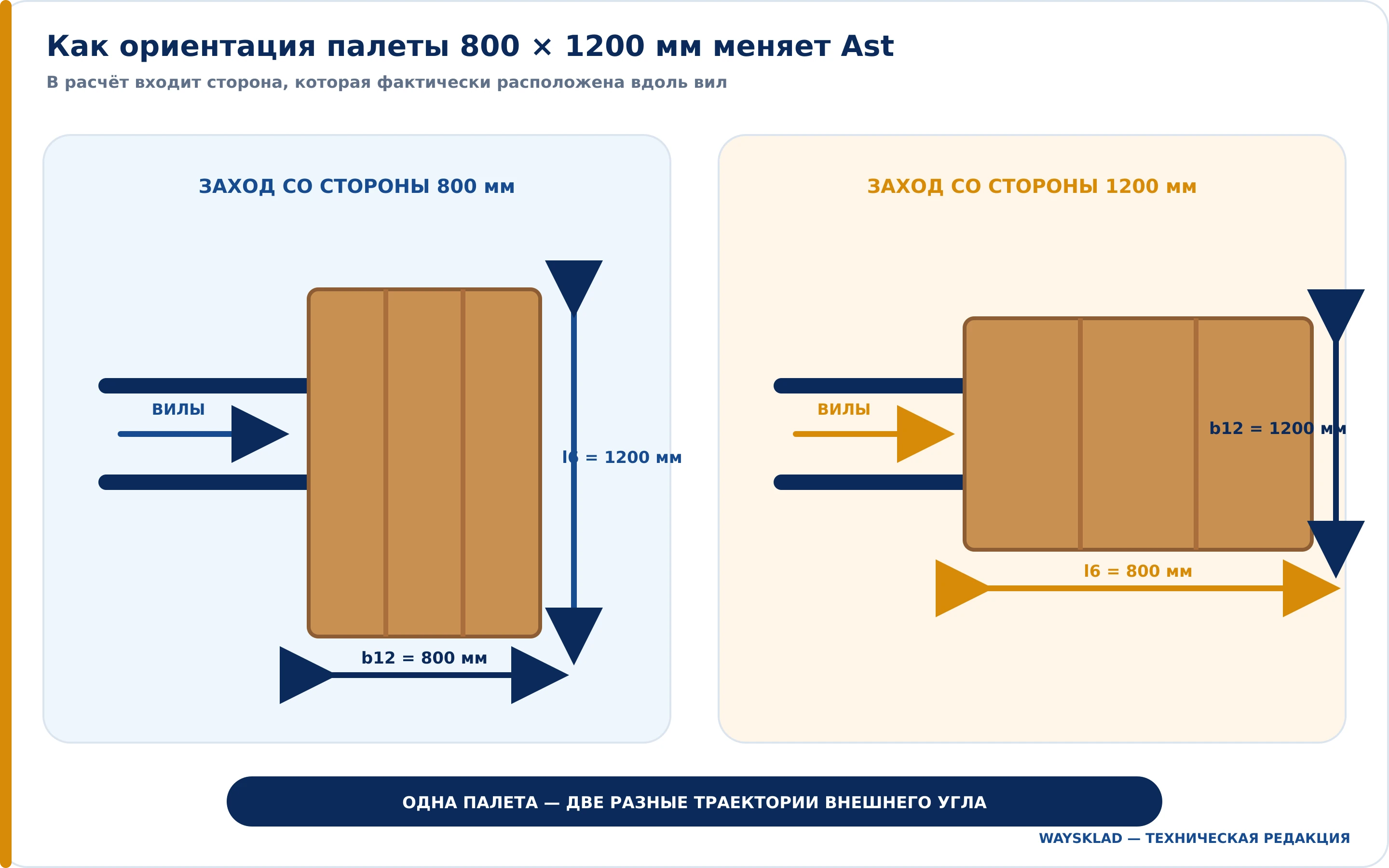 Две ориентации палеты 800 на 1200 мм при расчёте Ast