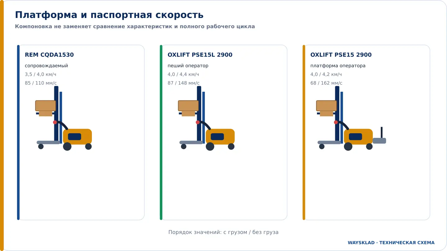 Сравнение скорости штабелеров с платформой и без неё
