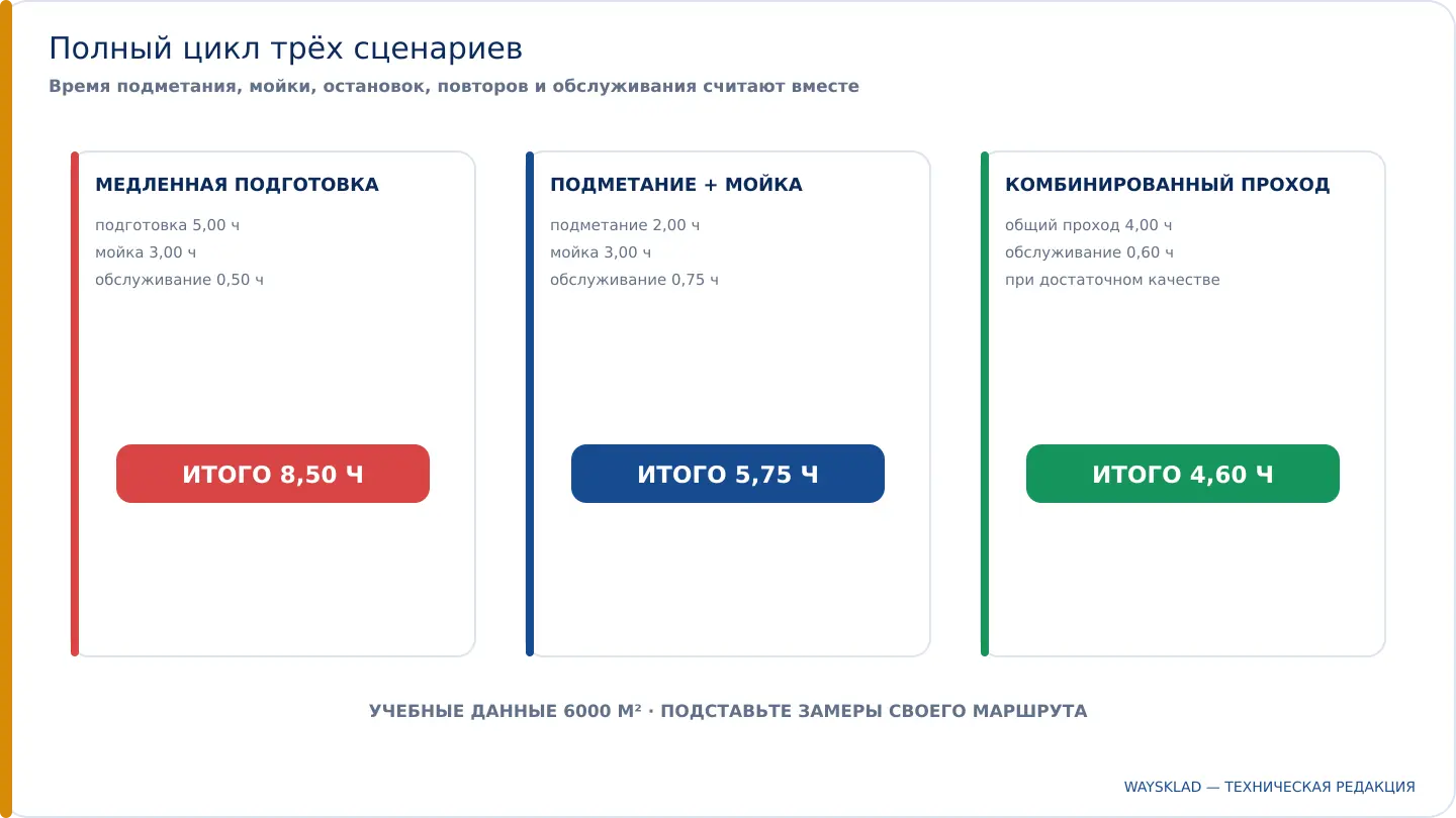 Сравнение времени подметания, мойки и комбинированного прохода
