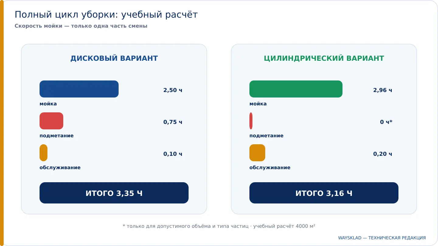 Сравнение полного времени уборки дисковой и цилиндрической машиной