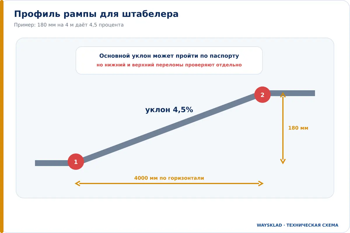 Профиль рампы с уклоном 4,5 процента