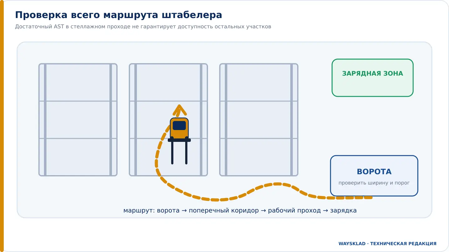 Проверка маршрута штабелера от ворот через поперечный коридор к стеллажам и зарядной зоне