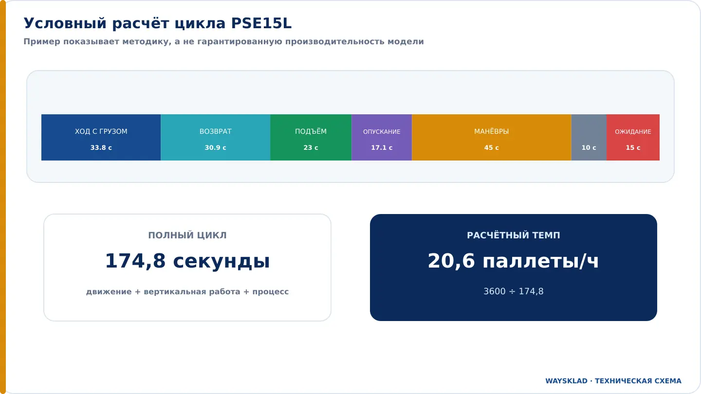 Расчёт рабочего цикла PSE15L продолжительностью 174,8 секунды