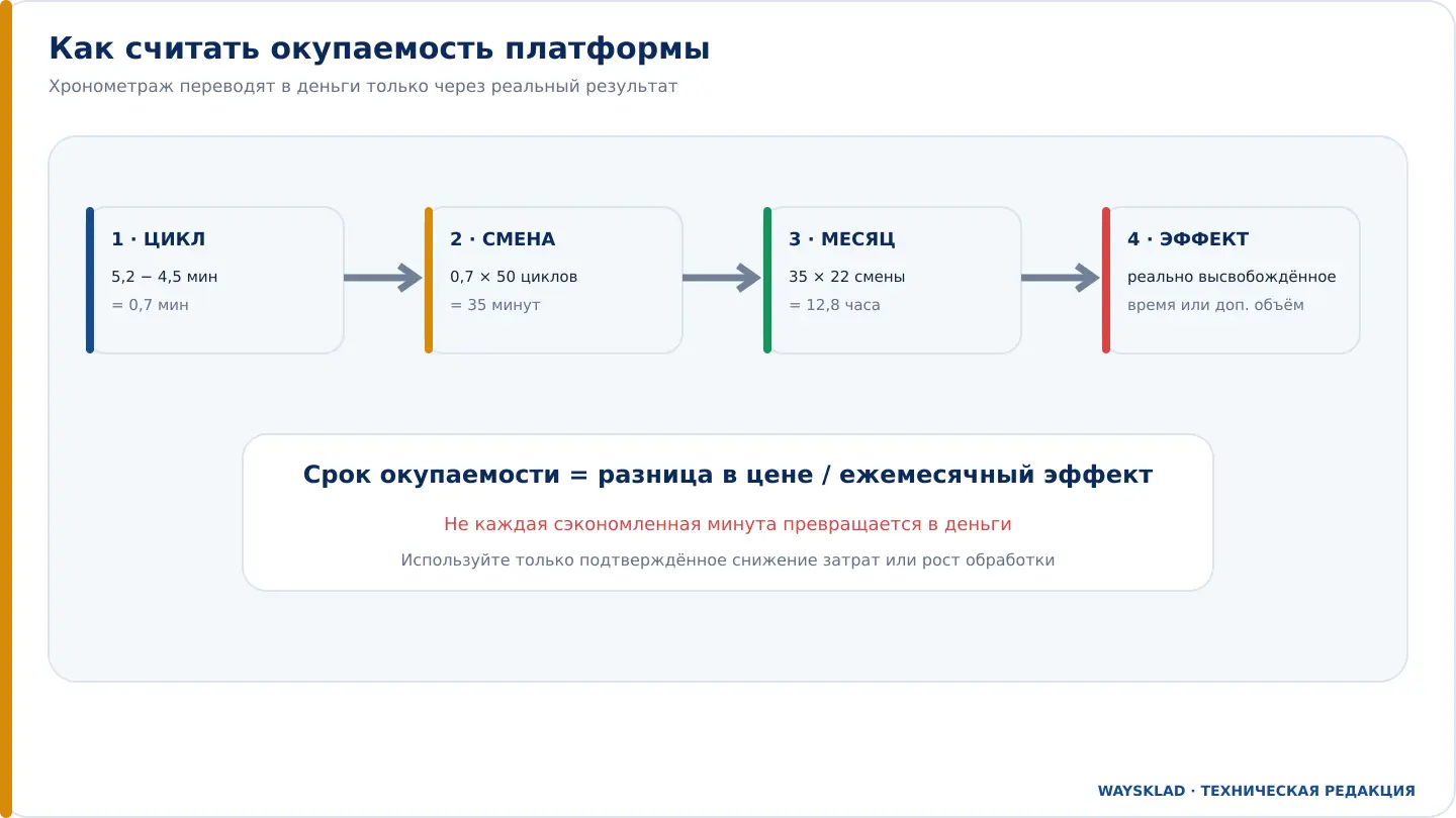 Формула расчёта окупаемости платформы штабелера