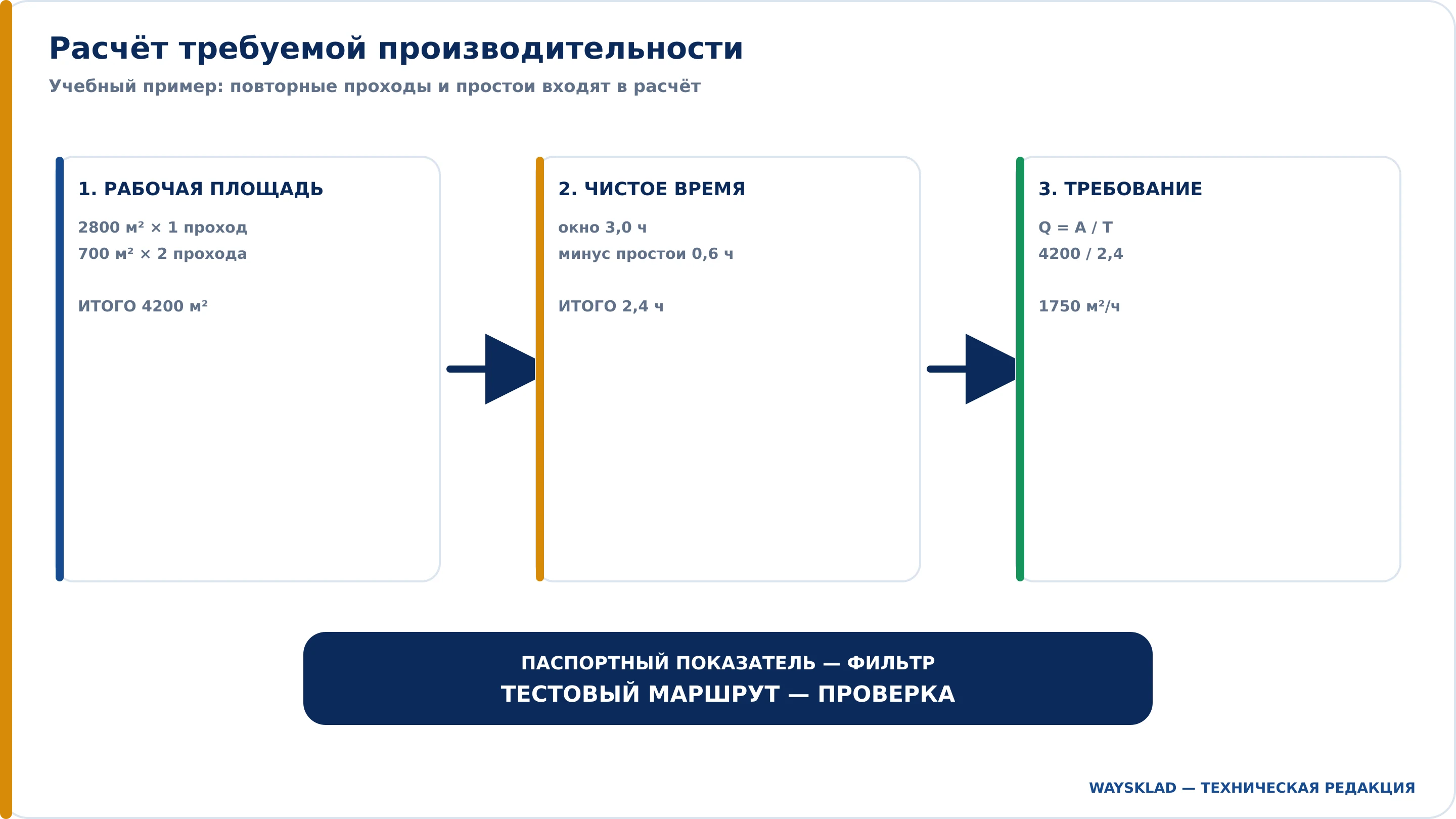 Расчёт рабочей площади и фактической производительности