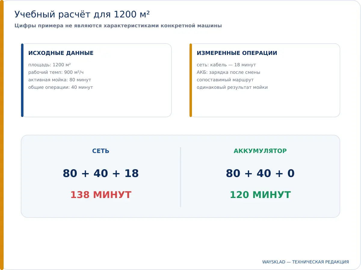Учебный расчёт времени уборки площади 1200 квадратных метров