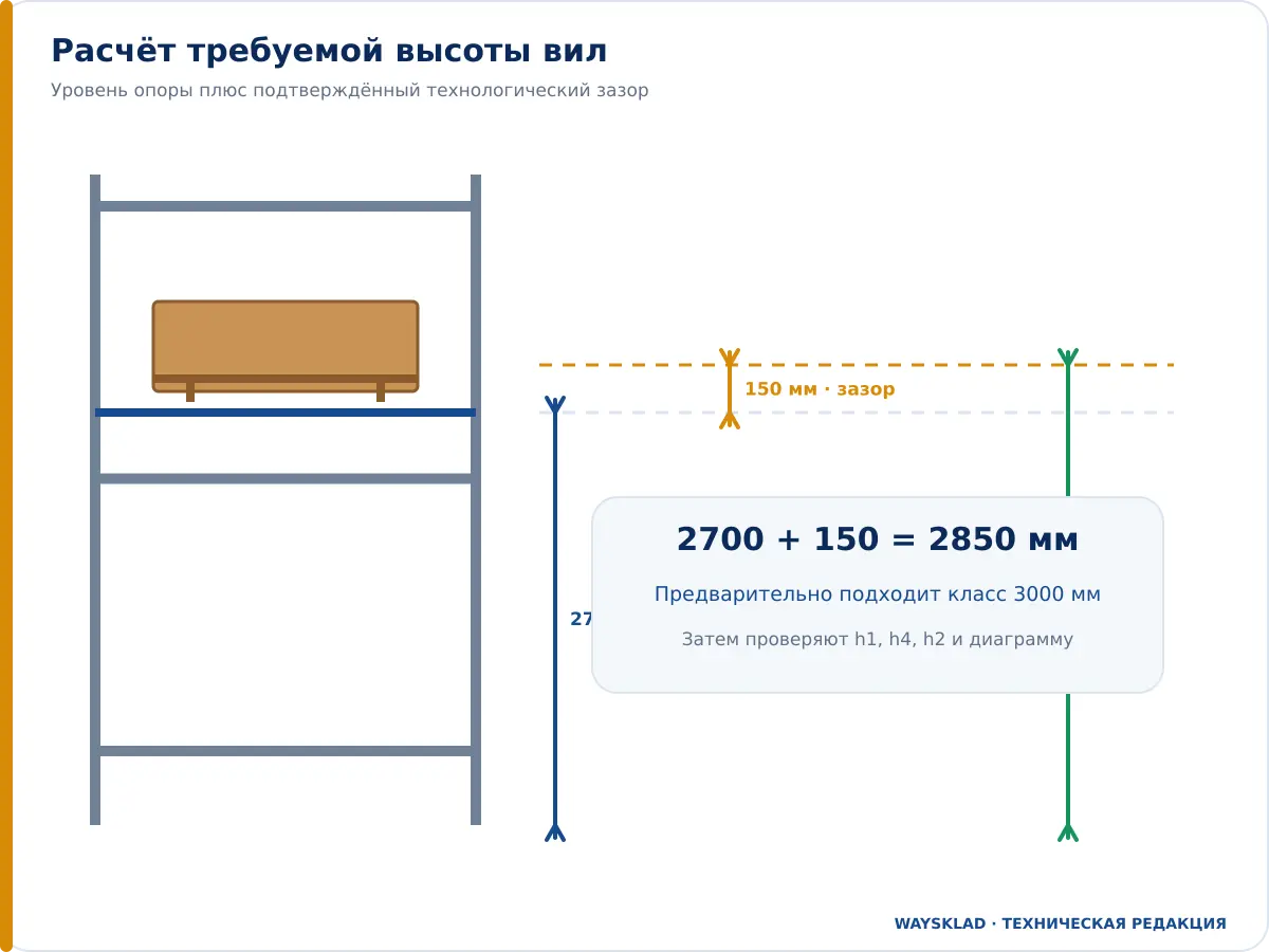 Расчёт высоты вил для яруса 2700 мм с зазором 150 мм