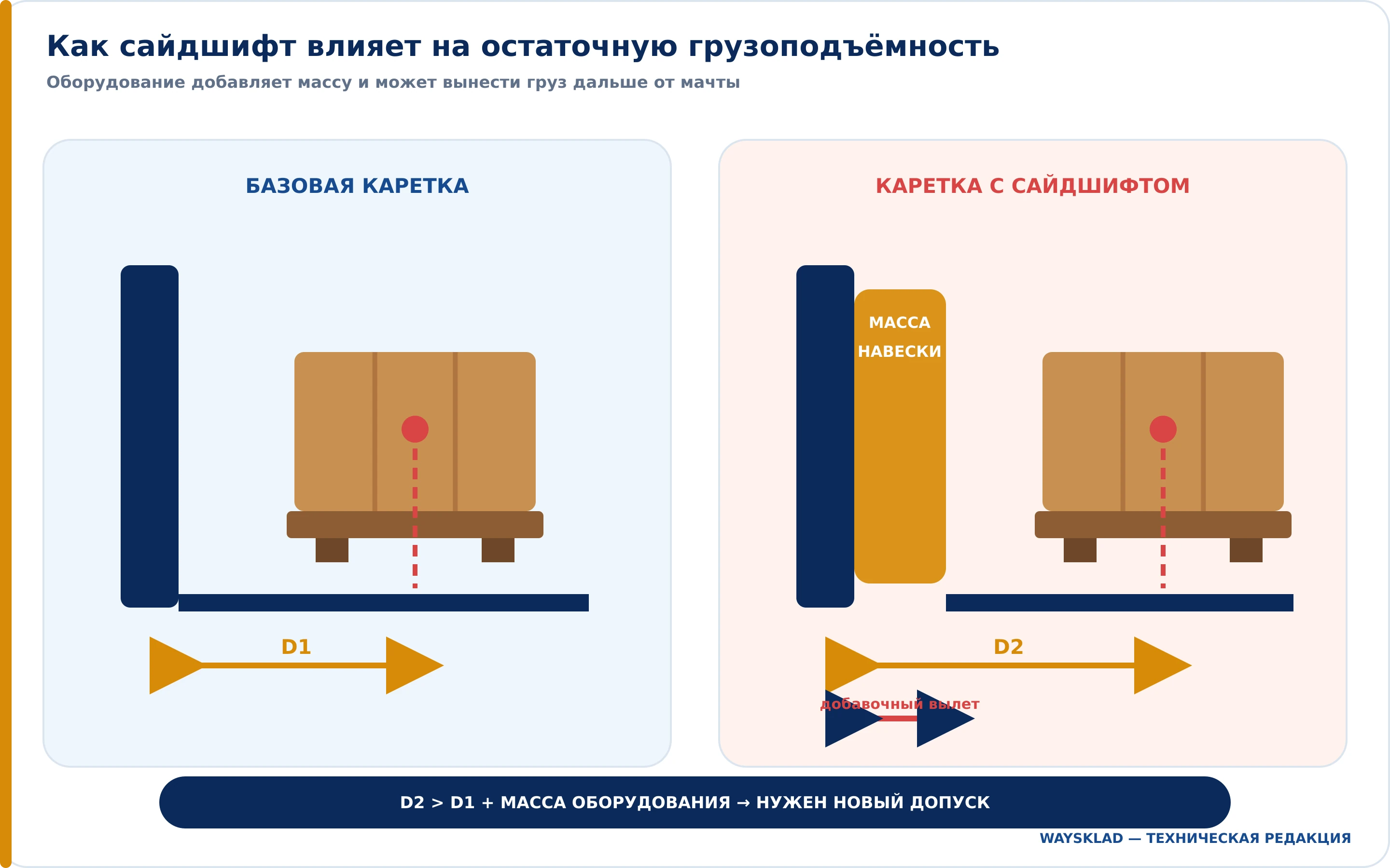 Влияние сайдшифта на положение груза и грузоподъёмность