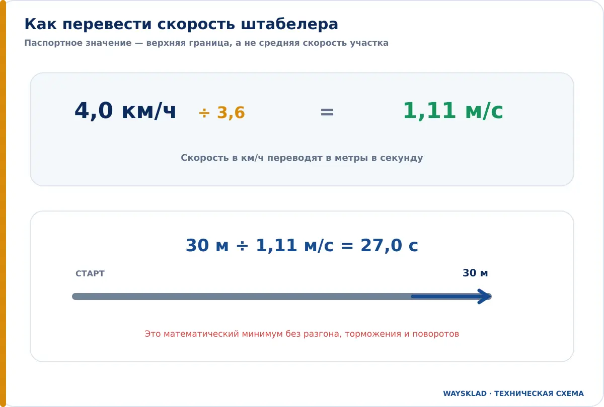 Перевод скорости штабелера из километров в час в метры в секунду