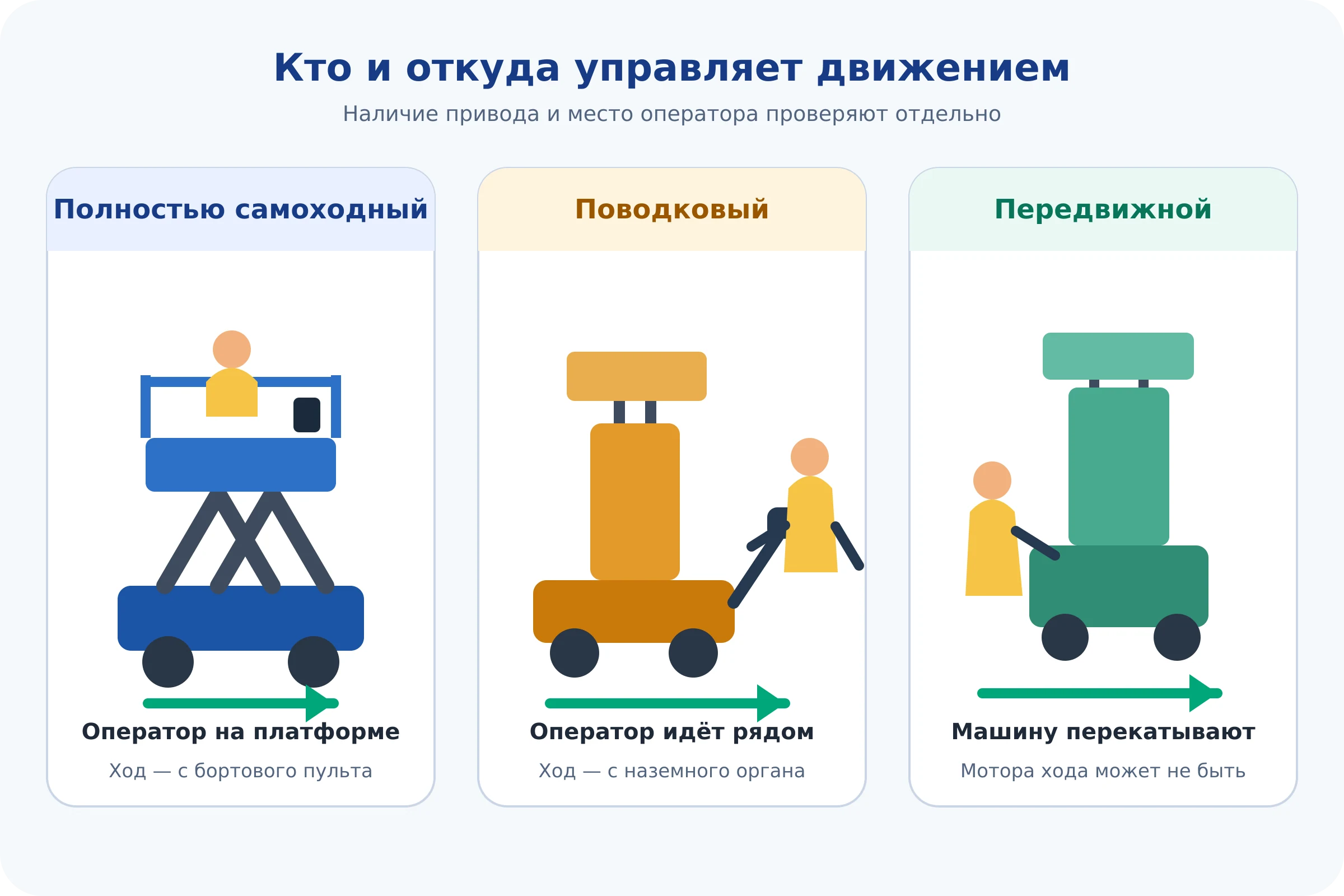 Схема управления самоходным, поводковым и ручным подъёмником