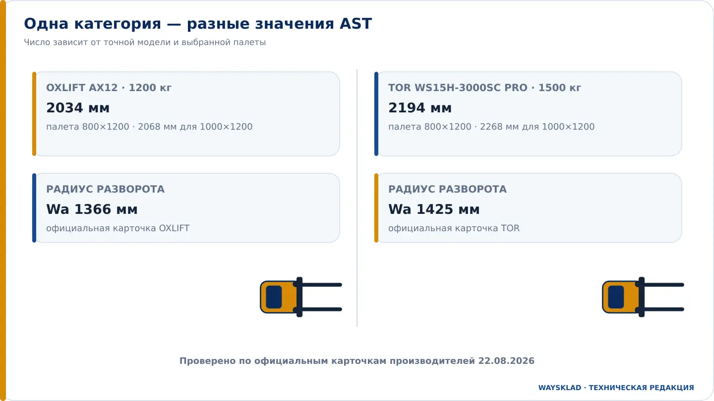 Сравнение AST штабелеров OXLIFT AX12 и TOR WS15H для двух размеров палет