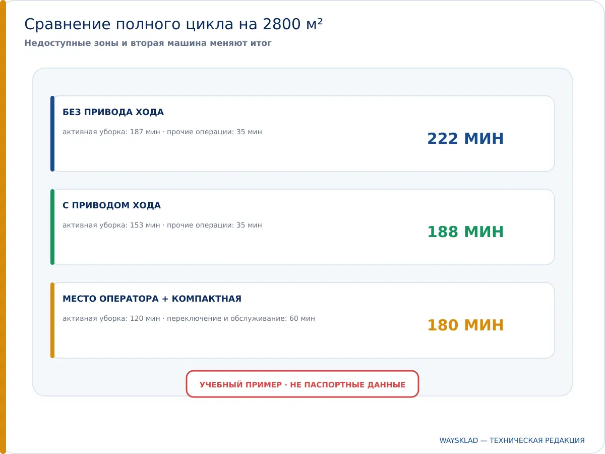 Учебное сравнение полного цикла трёх типов поломоечных машин