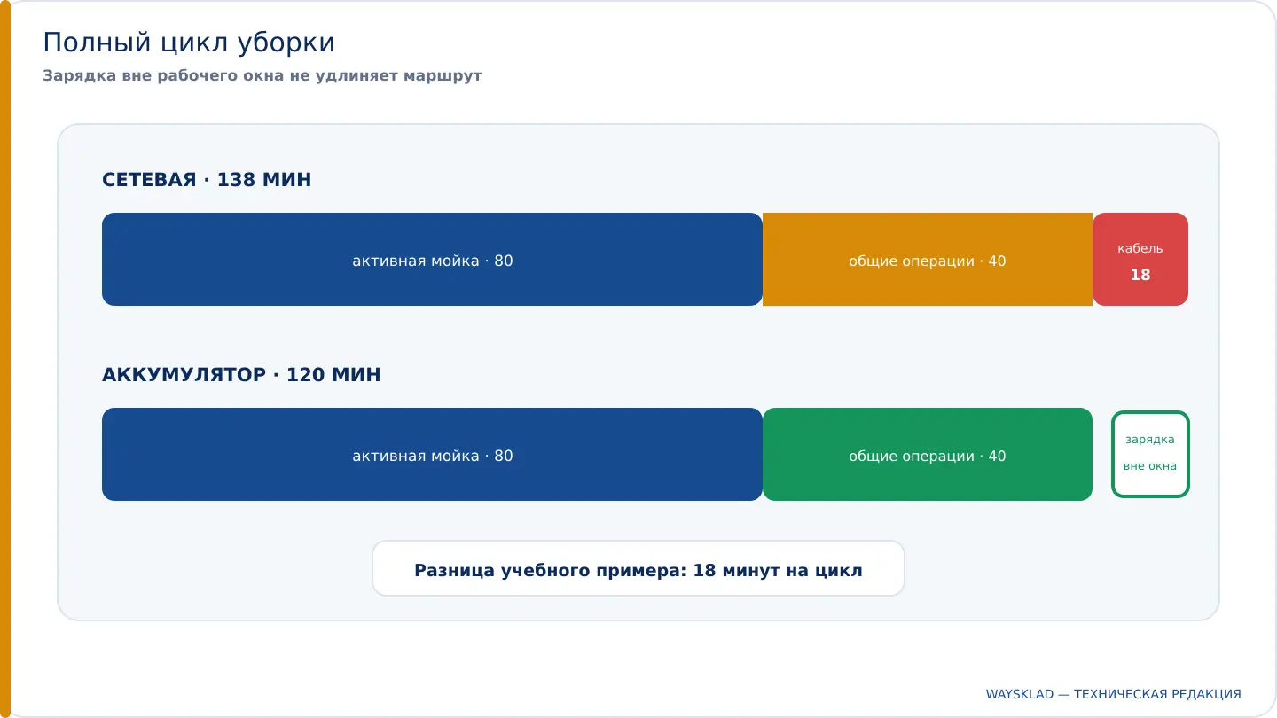 Сравнение полного цикла сетевой и аккумуляторной поломоечных машин