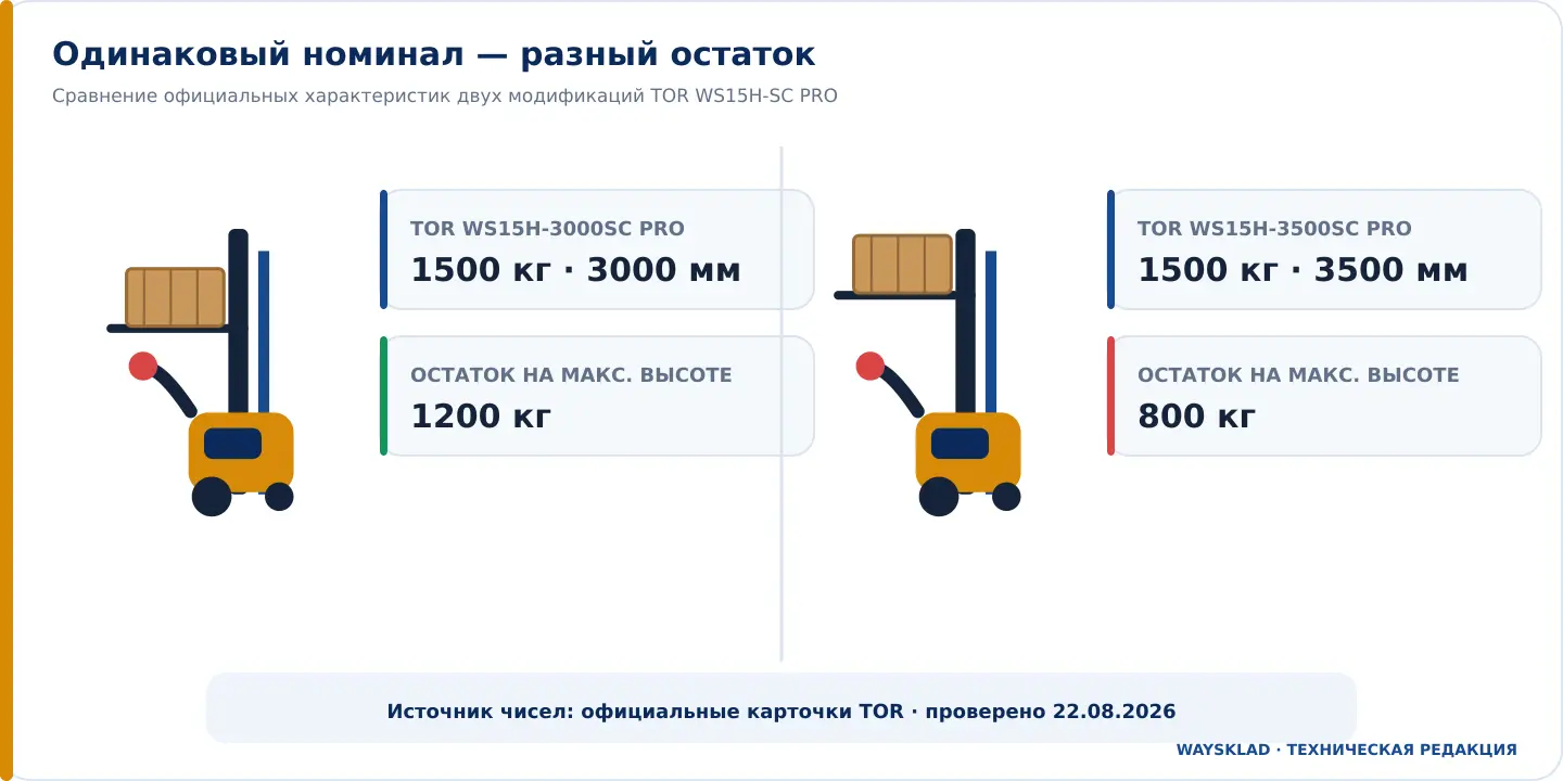 Сравнение остаточной грузоподъёмности TOR WS15H-3000SC PRO и WS15H-3500SC PRO