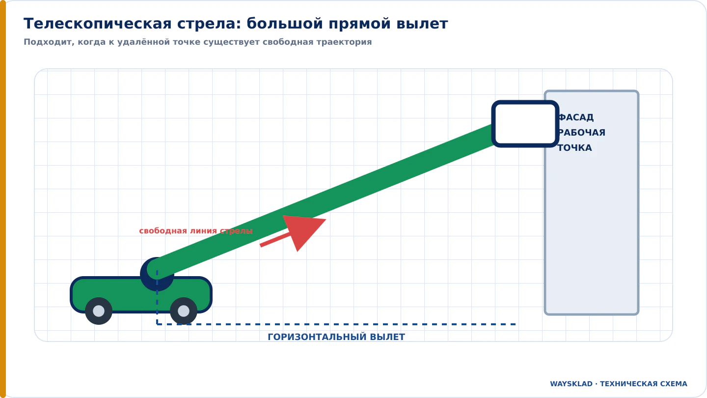 Телескопический стреловой подъёмник с прямым вылетом